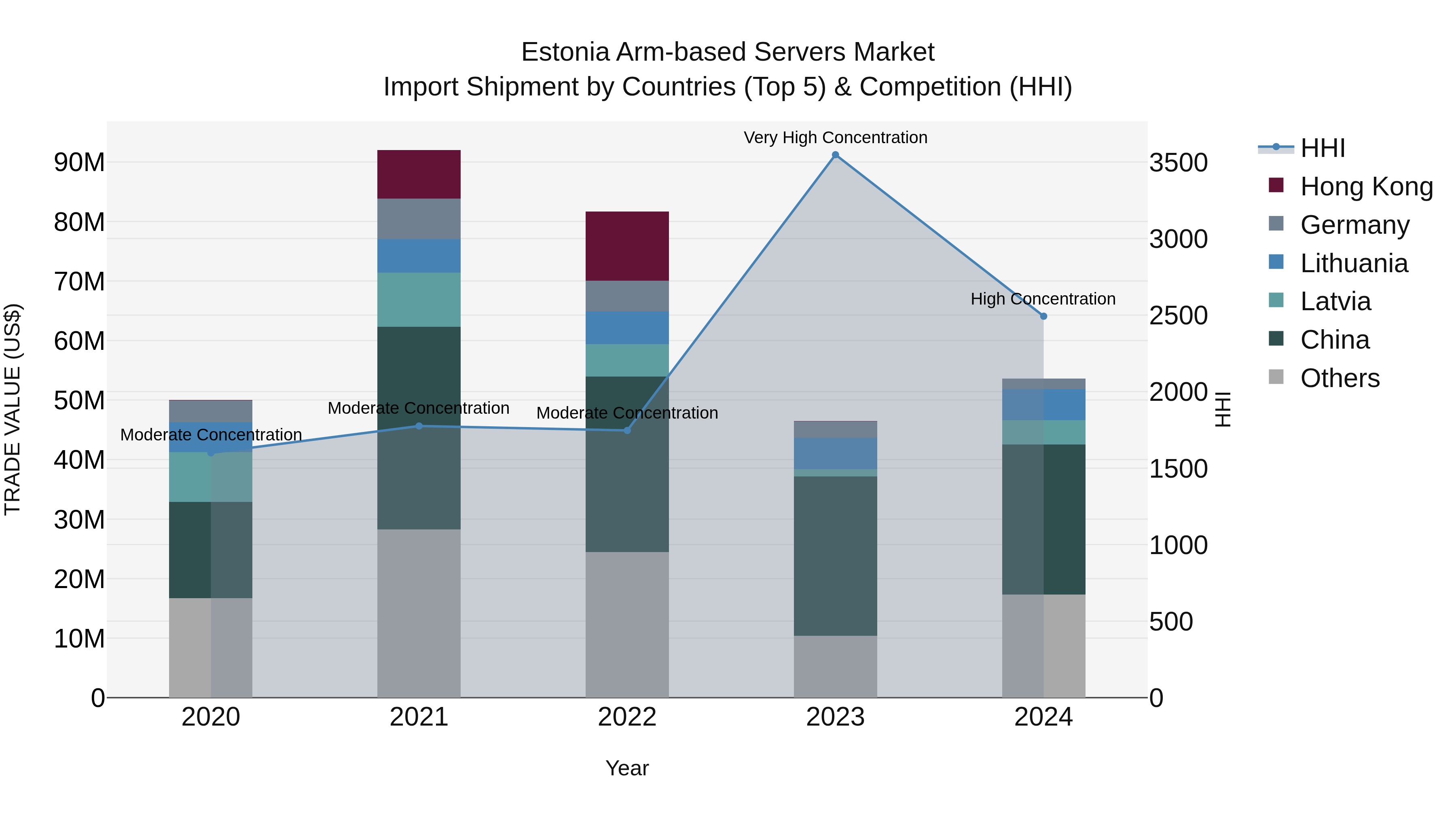 Estonia Arm-based Servers Market Top 5 Importing Countries and Market Competition (HHI) Analysis