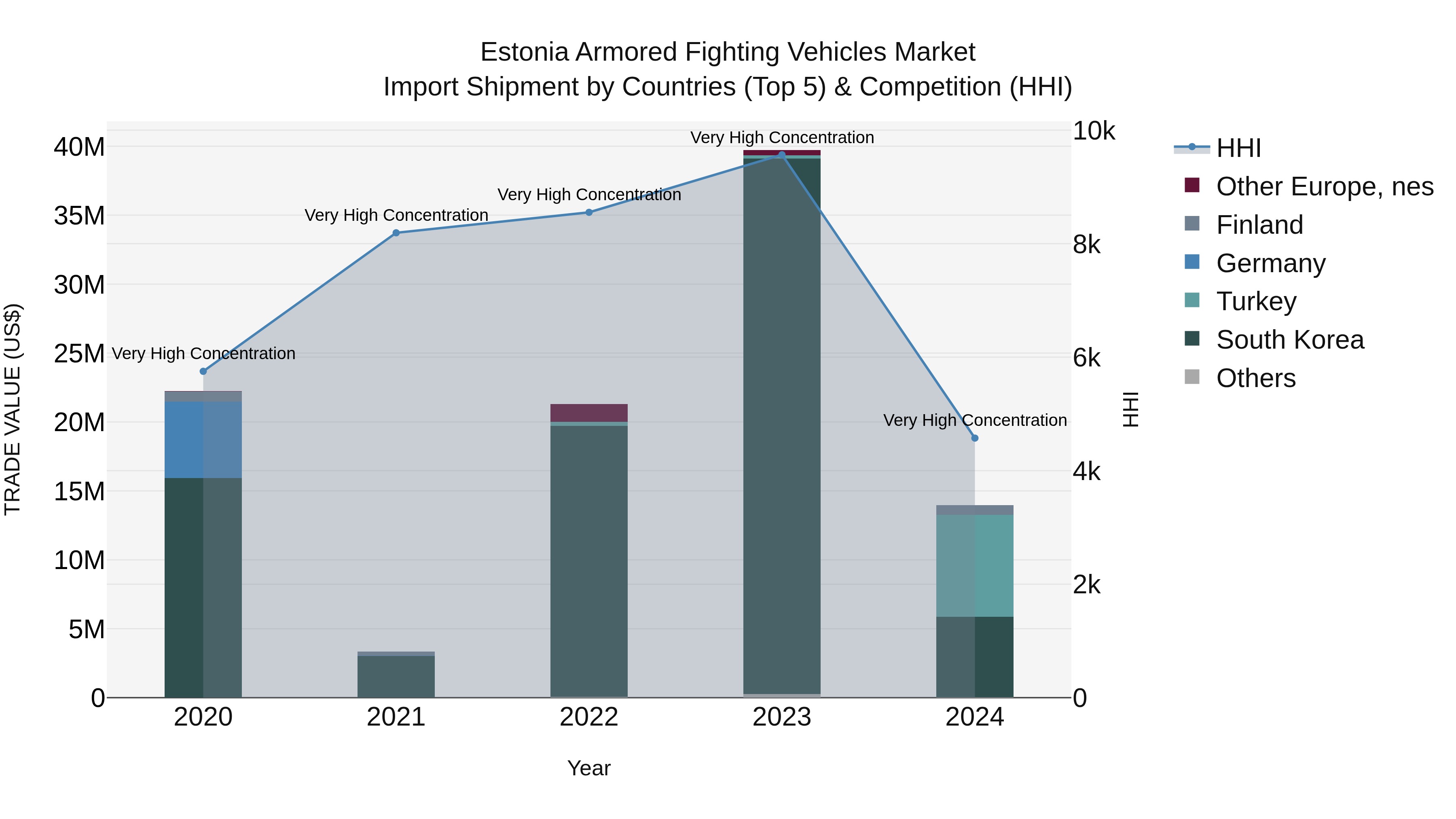 Estonia Armored Fighting Vehicles Market Top 5 Importing Countries and Market Competition (HHI) Analysis