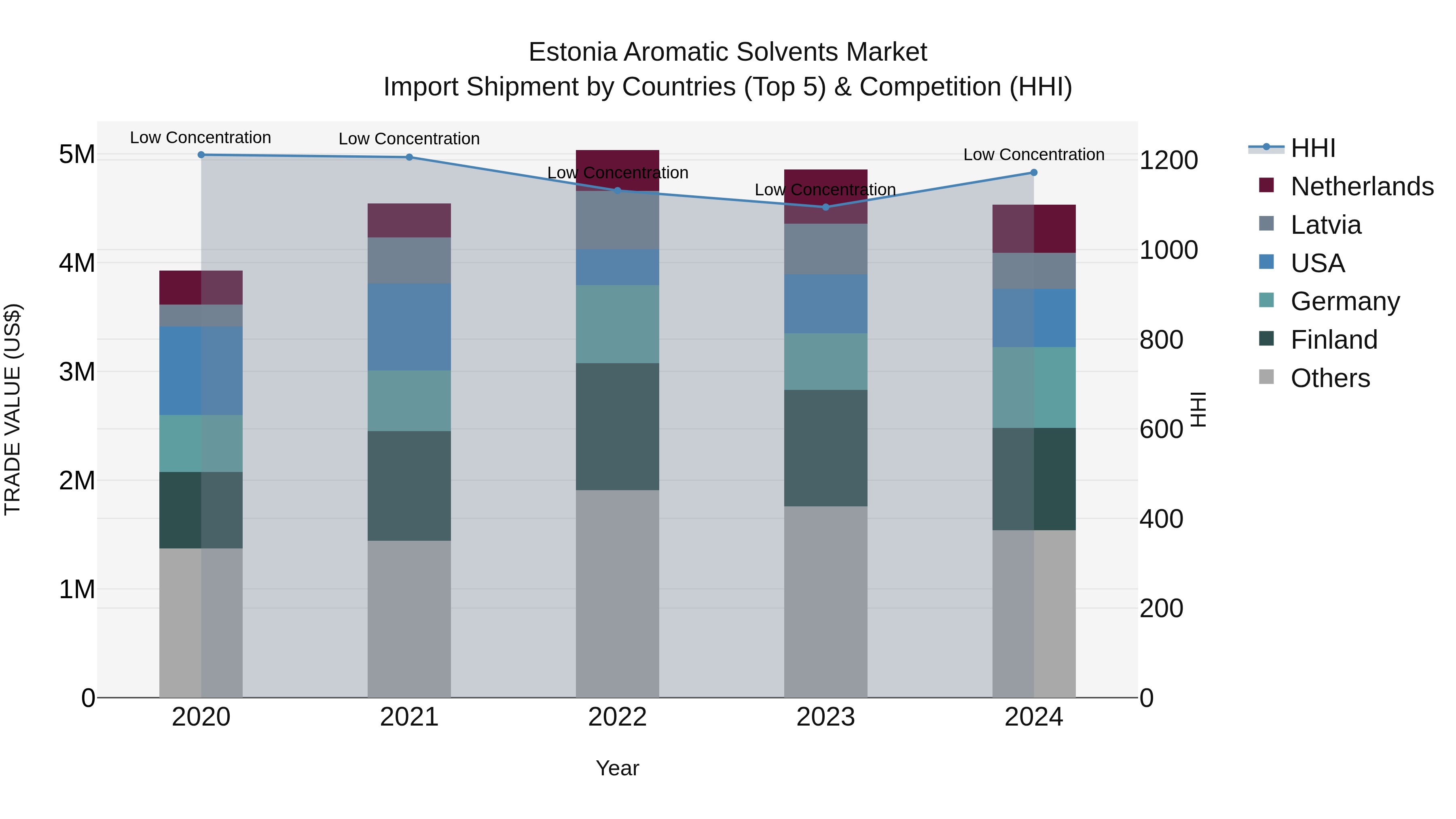 Estonia Aromatic Solvents Market Top 5 Importing Countries and Market Competition (HHI) Analysis