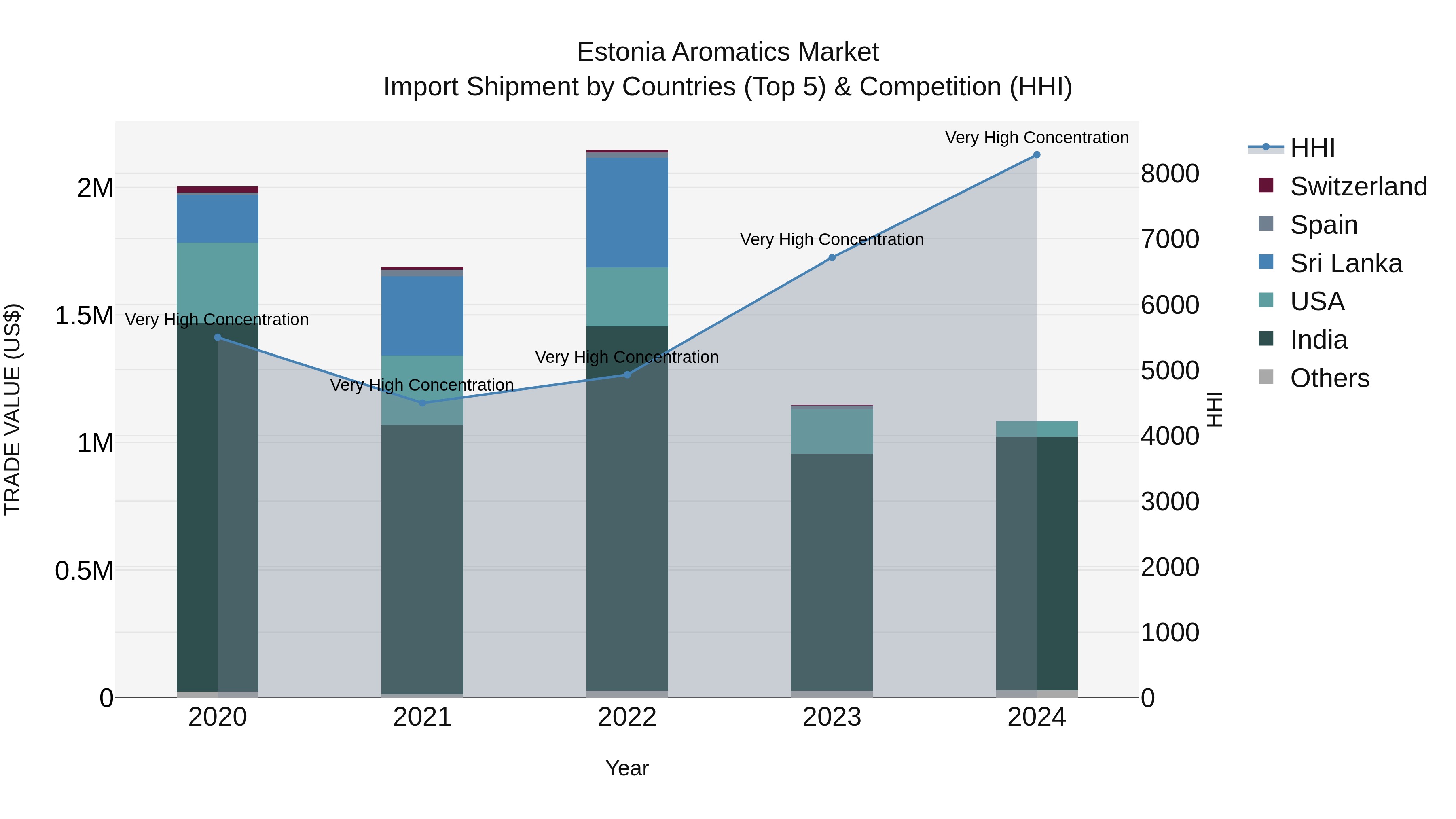 Estonia Aromatics Market Top 5 Importing Countries and Market Competition (HHI) Analysis