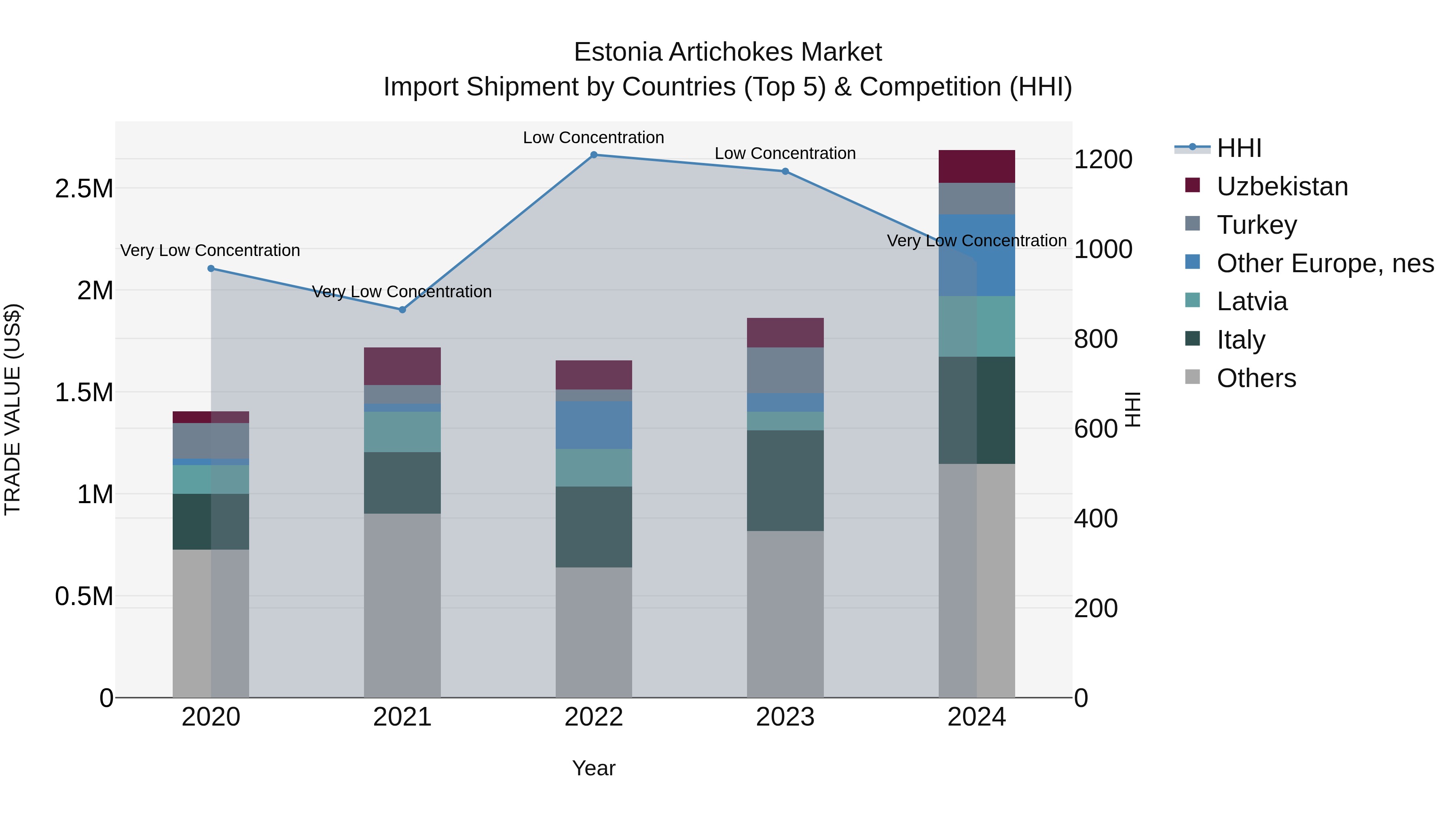 Estonia Artichokes Market Top 5 Importing Countries and Market Competition (HHI) Analysis