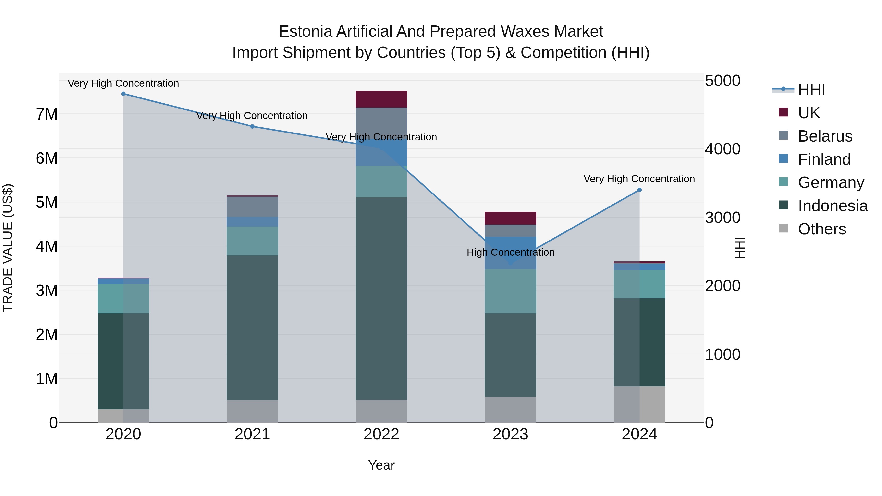 Estonia Artificial and Prepared Waxes Market Top 5 Importing Countries and Market Competition (HHI) Analysis