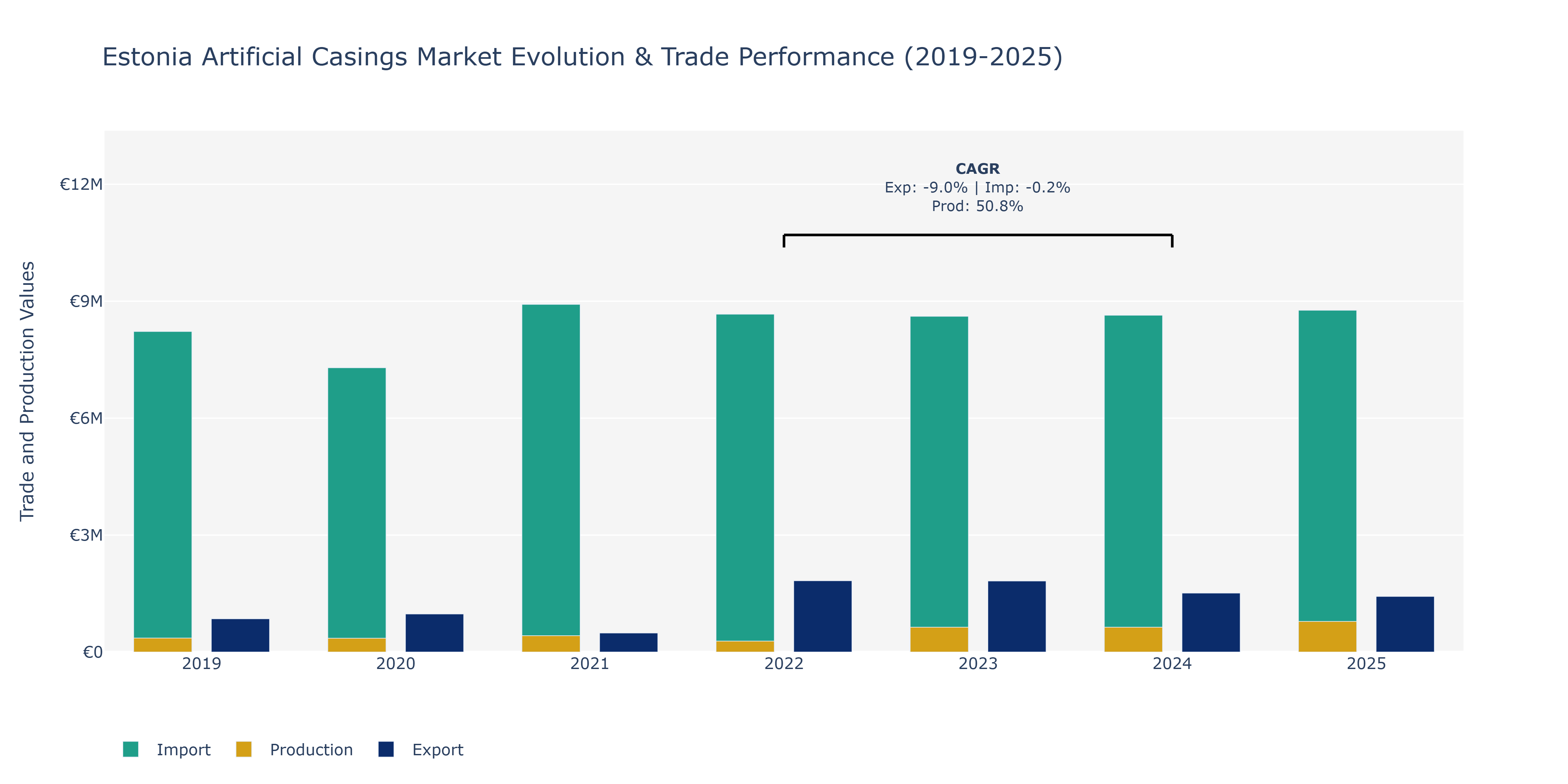 Estonia Artificial Casings Market: Production & Trade Performance (2019-2025)