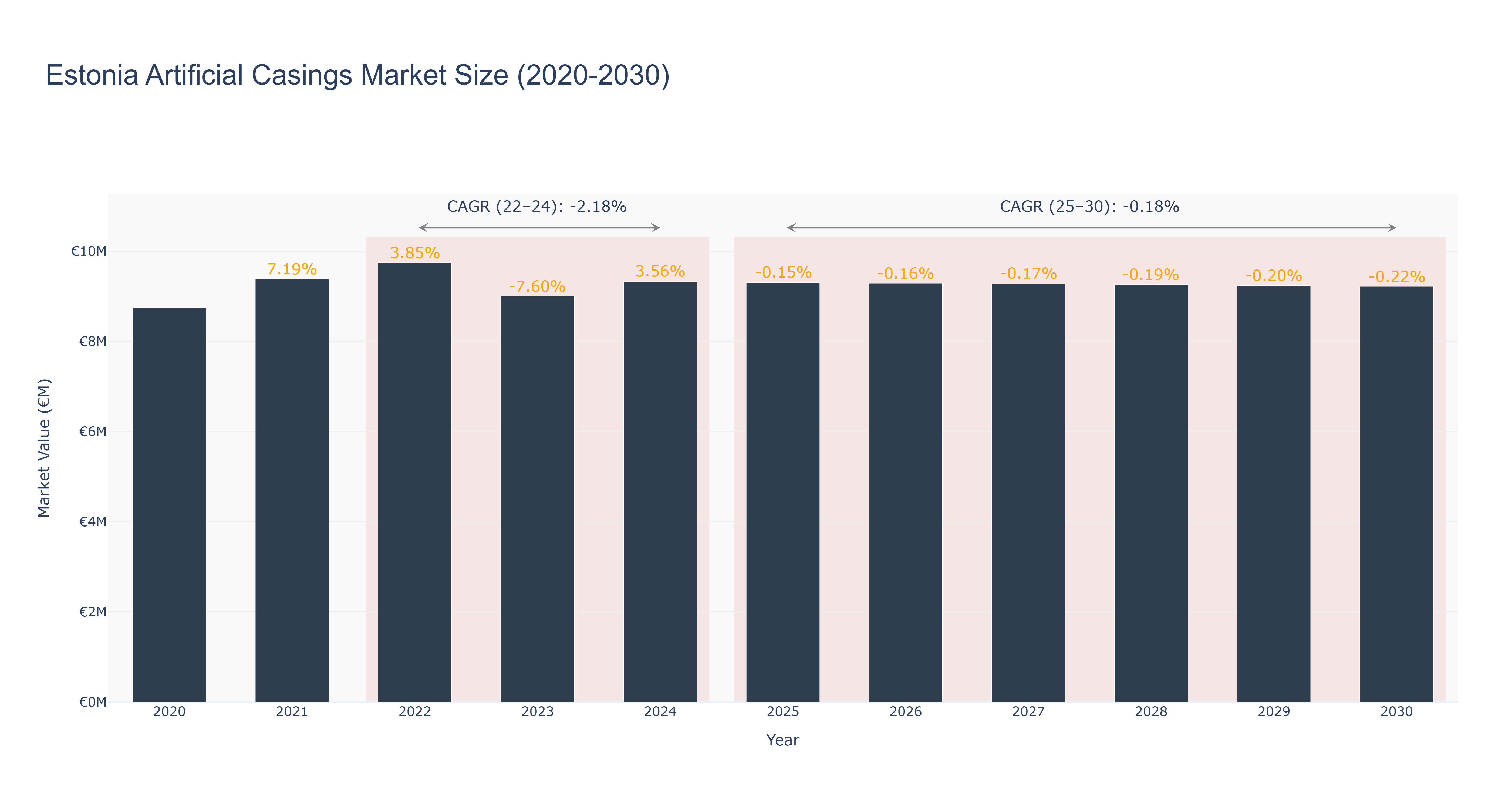 Estonia Artificial Casings Market Size (2020-2030)