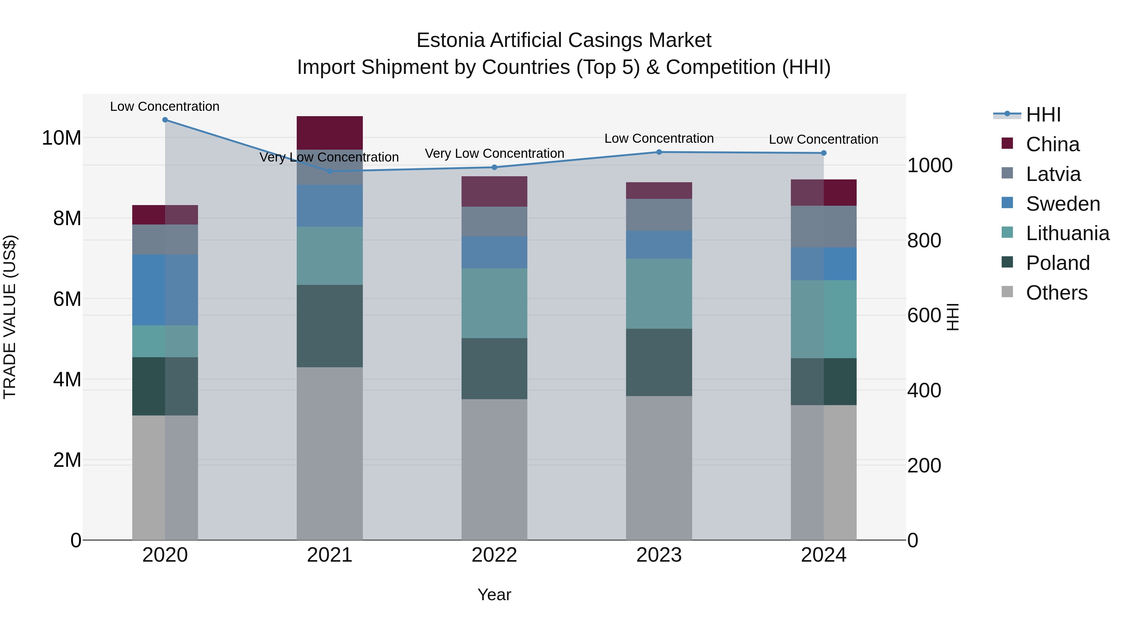 Estonia Artificial Casings Market Top 5 Importing Countries and Market Competition (HHI) Analysis