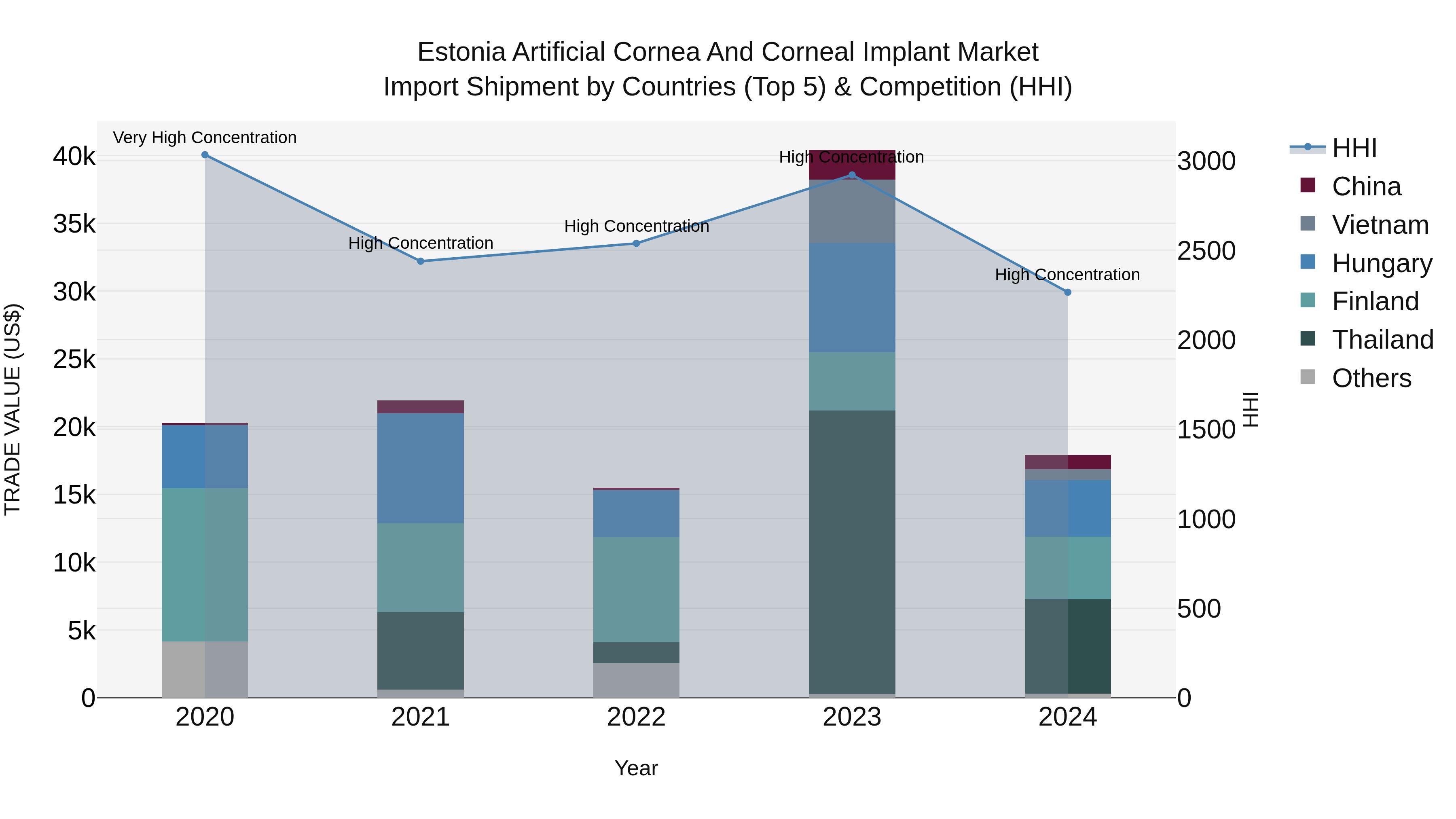 Estonia Artificial Cornea and Corneal Implant Market Top 5 Importing Countries and Market Competition (HHI) Analysis