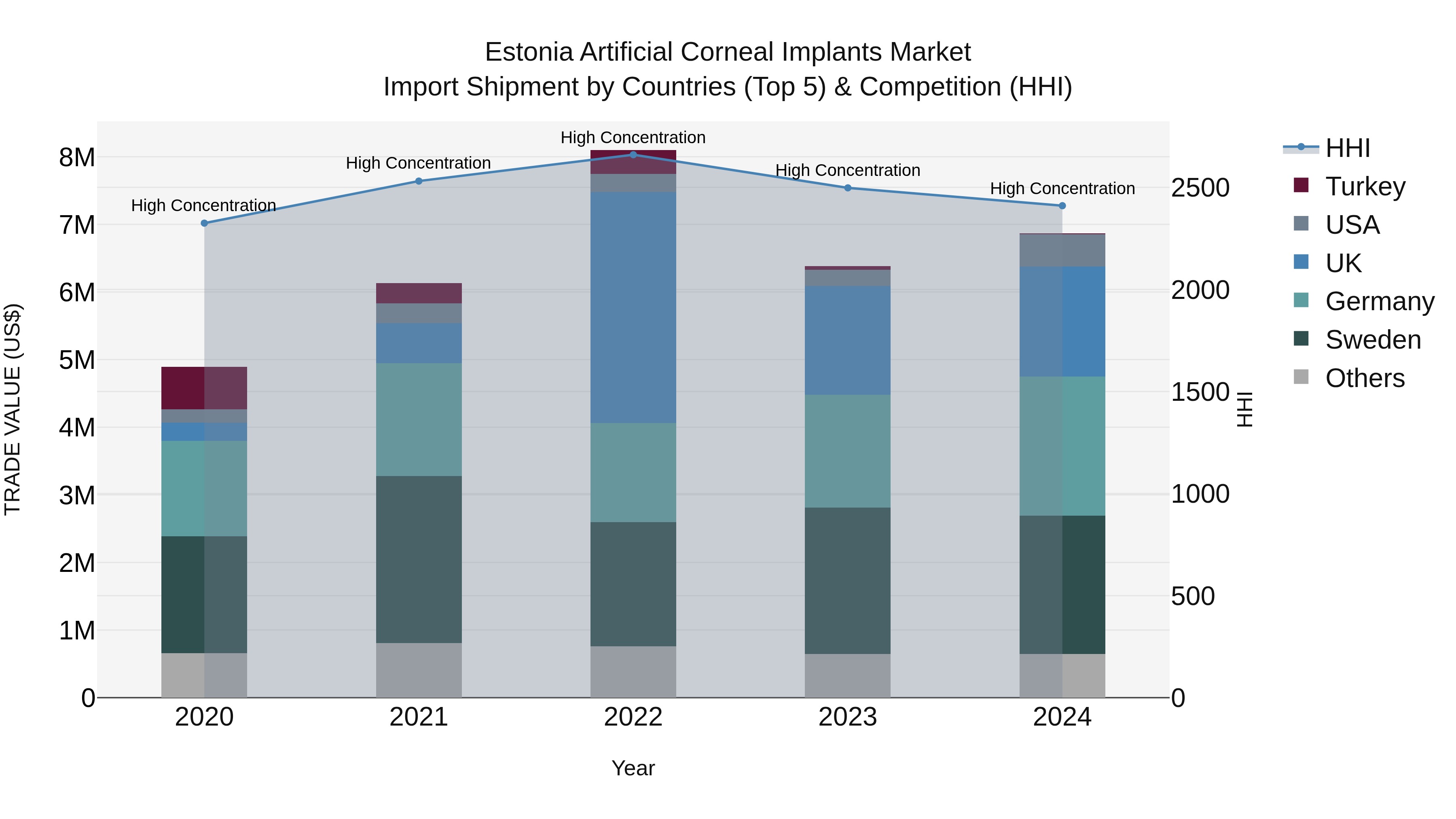 Estonia Artificial Corneal Implants Market Top 5 Importing Countries and Market Competition (HHI) Analysis
