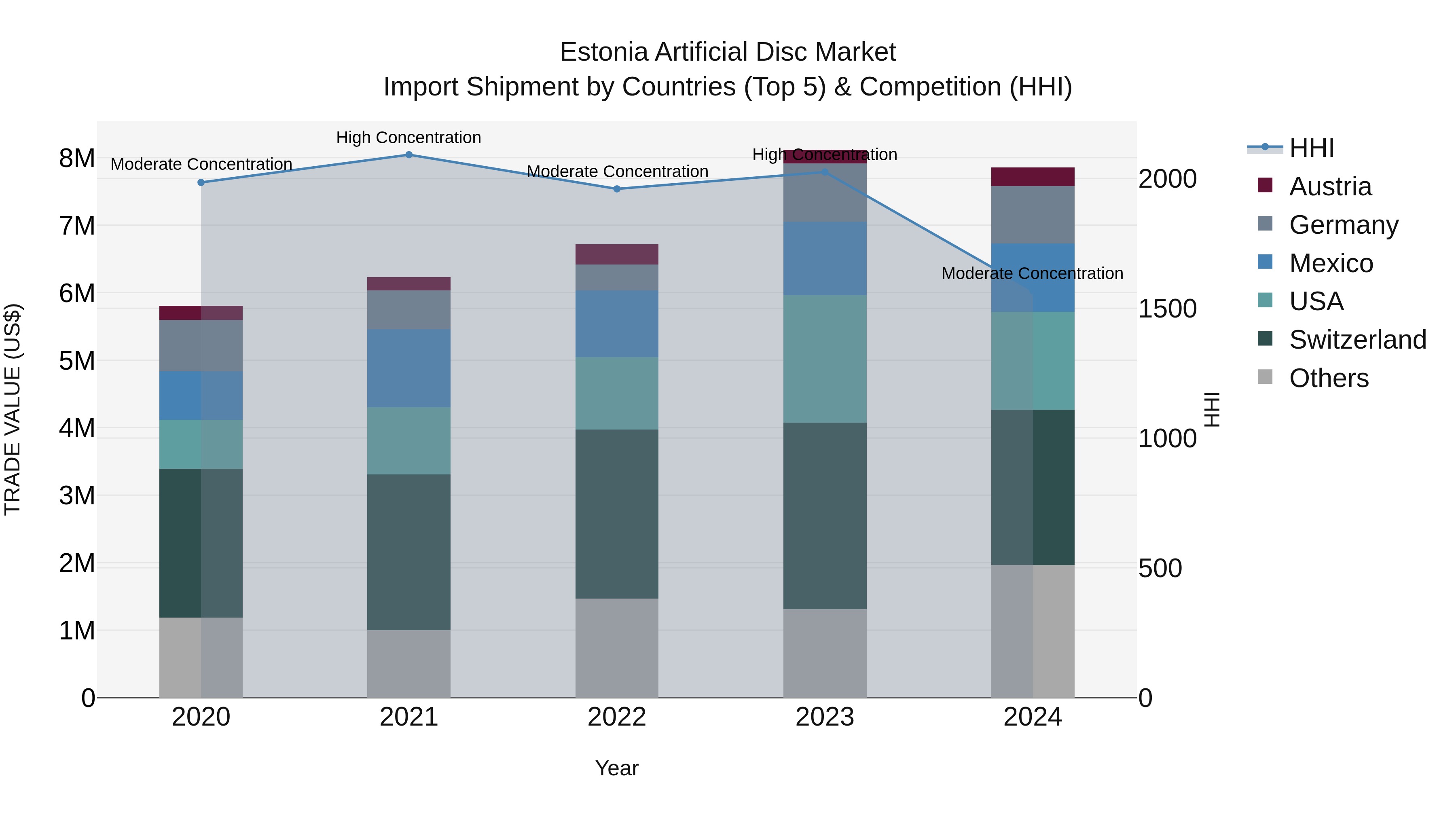 Estonia Artificial Disc Market Top 5 Importing Countries and Market Competition (HHI) Analysis