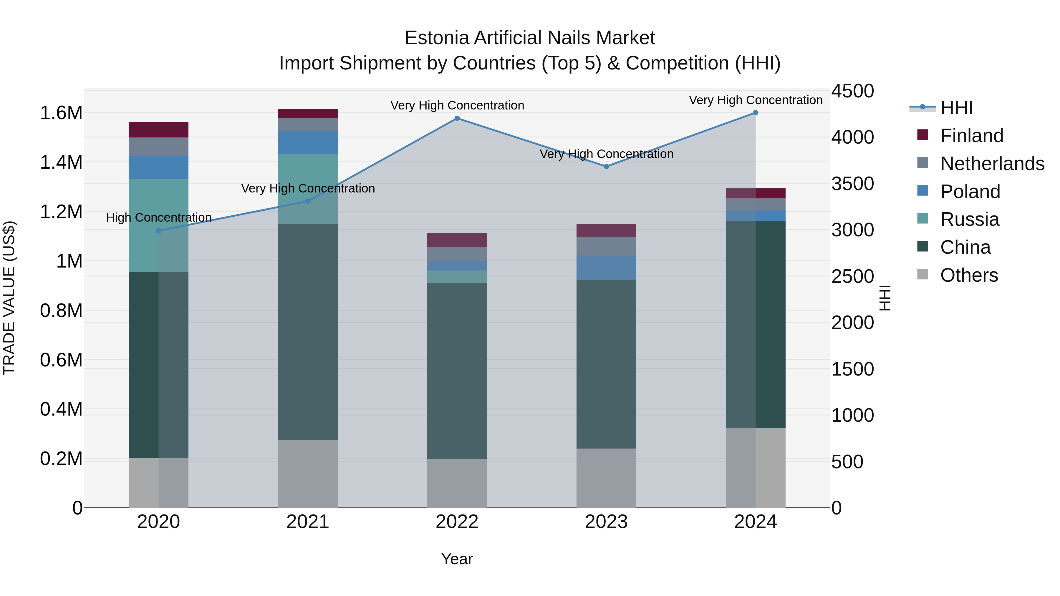 Estonia Artificial Nails Market Top 5 Importing Countries and Market Competition (HHI) Analysis