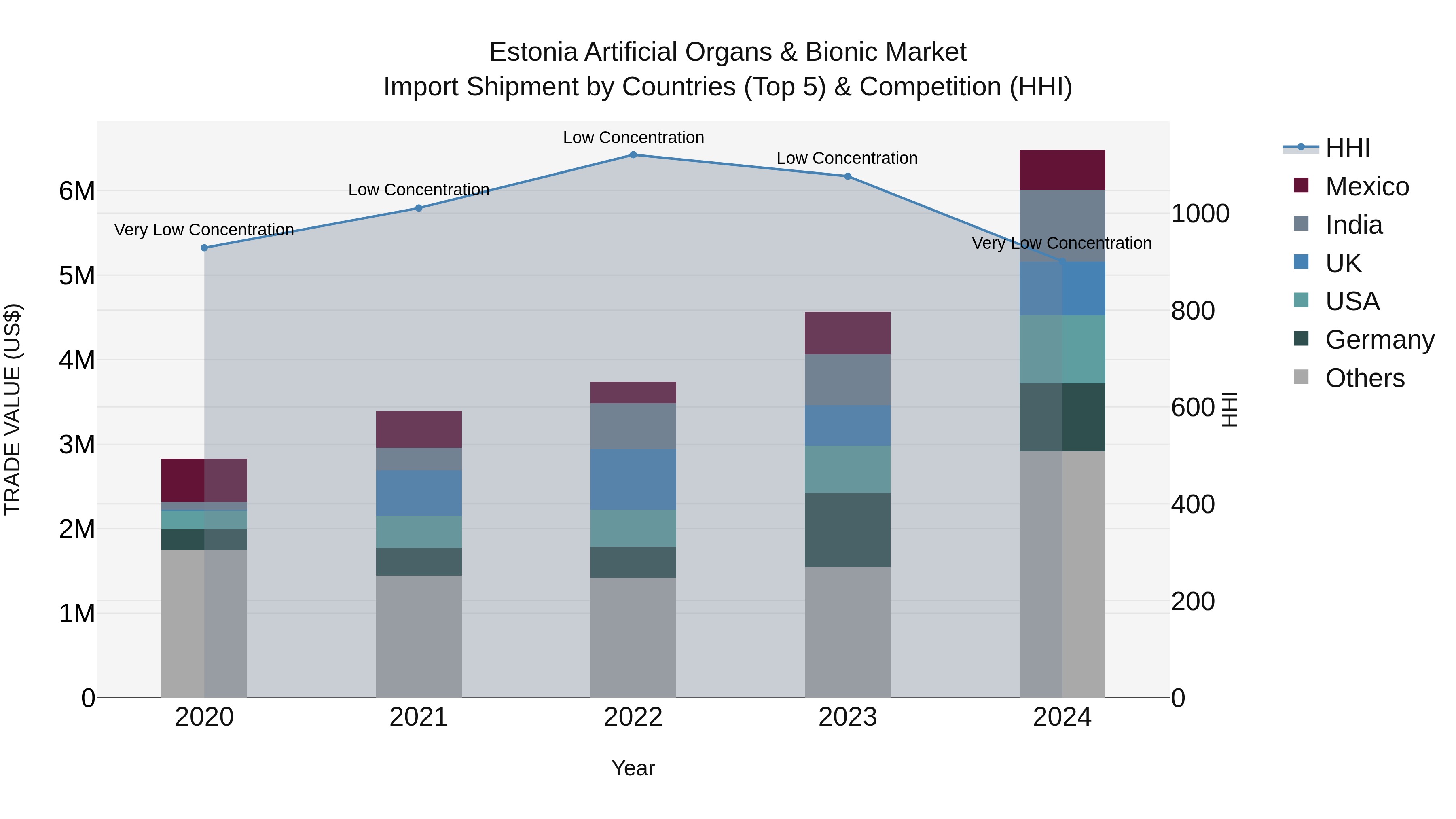 Estonia Artificial Organs & Bionic Market Top 5 Importing Countries and Market Competition (HHI) Analysis