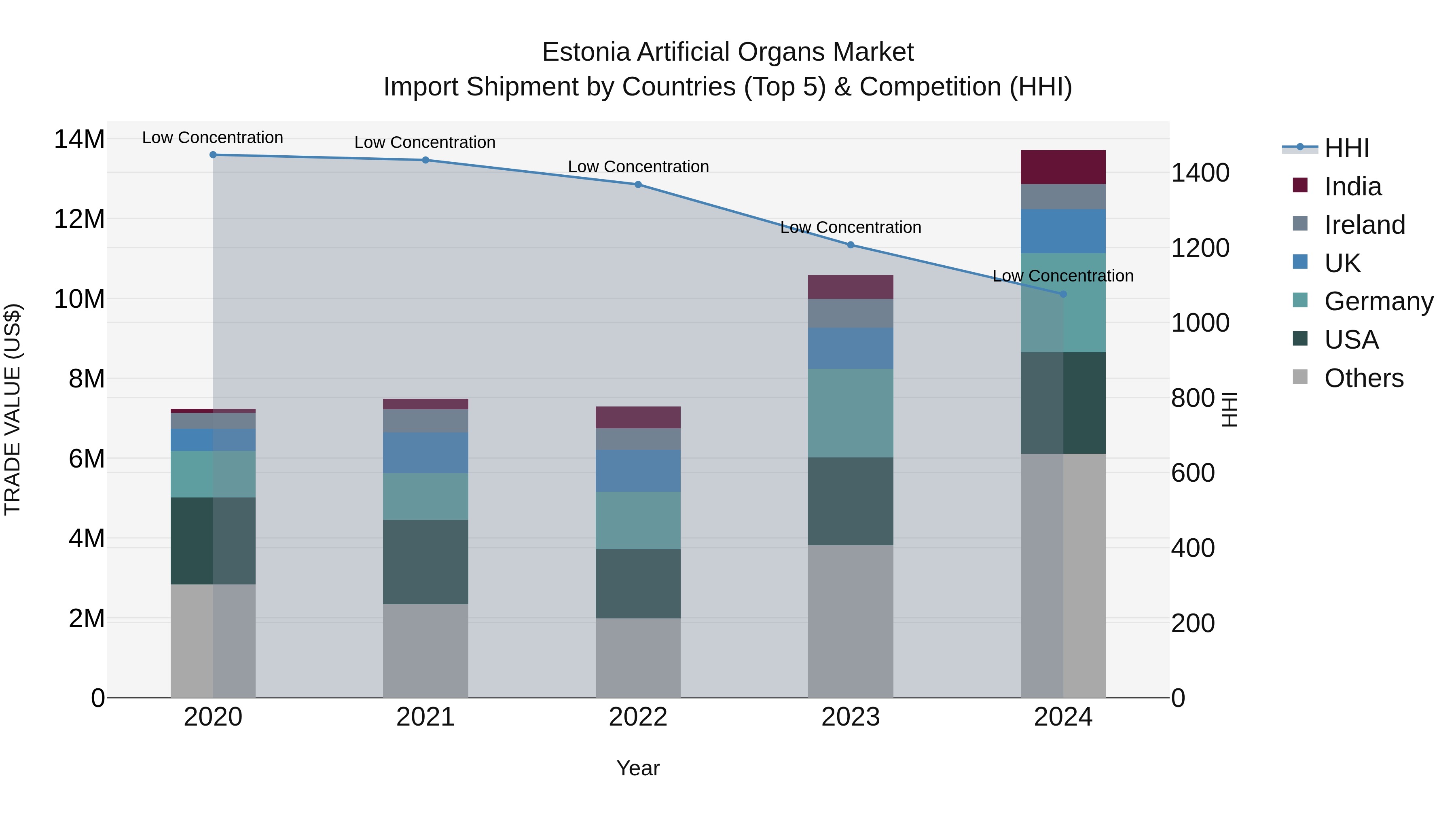 Estonia Artificial Organs Market Top 5 Importing Countries and Market Competition (HHI) Analysis