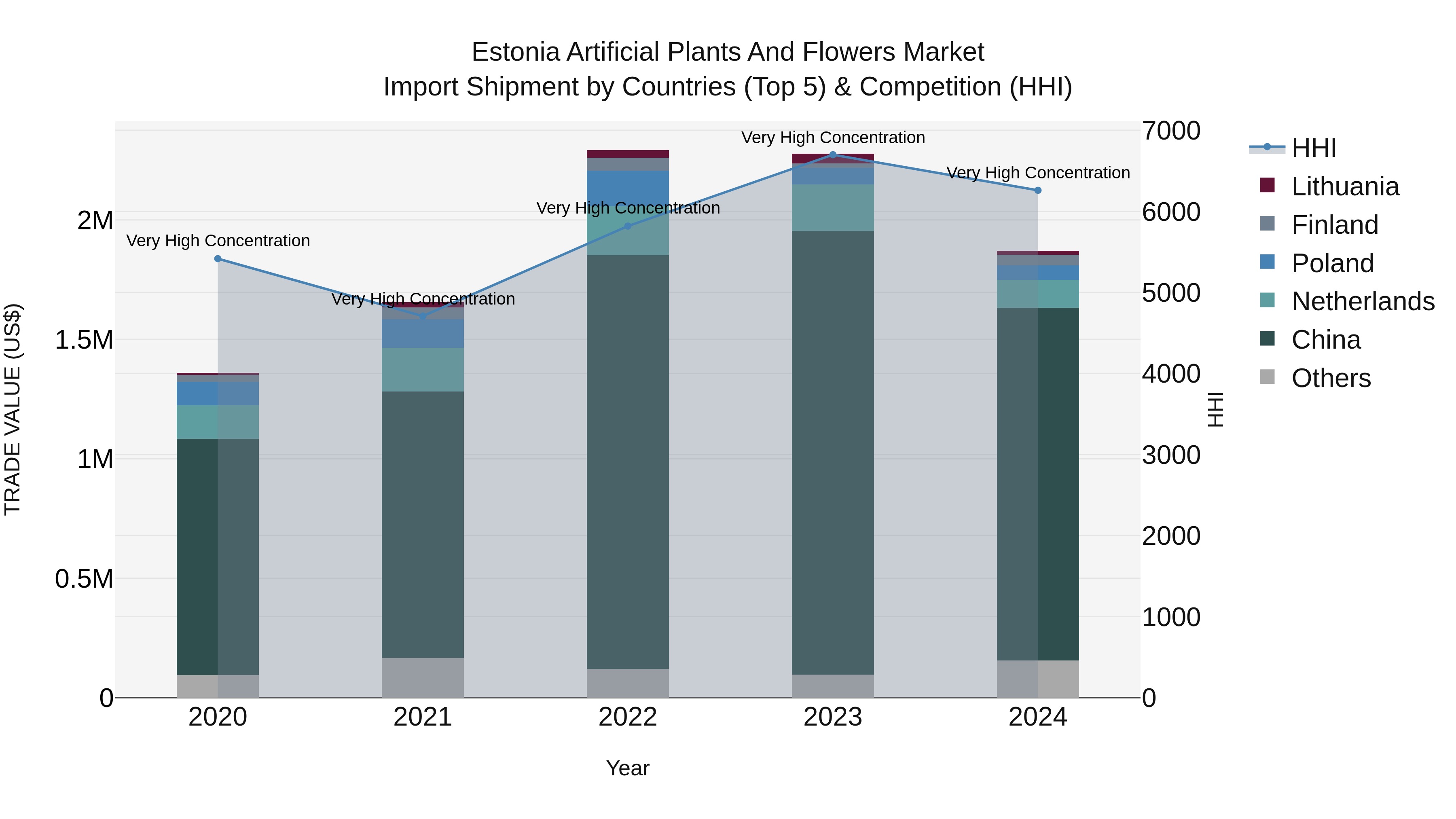 Estonia Artificial Plants and Flowers Market Top 5 Importing Countries and Market Competition (HHI) Analysis