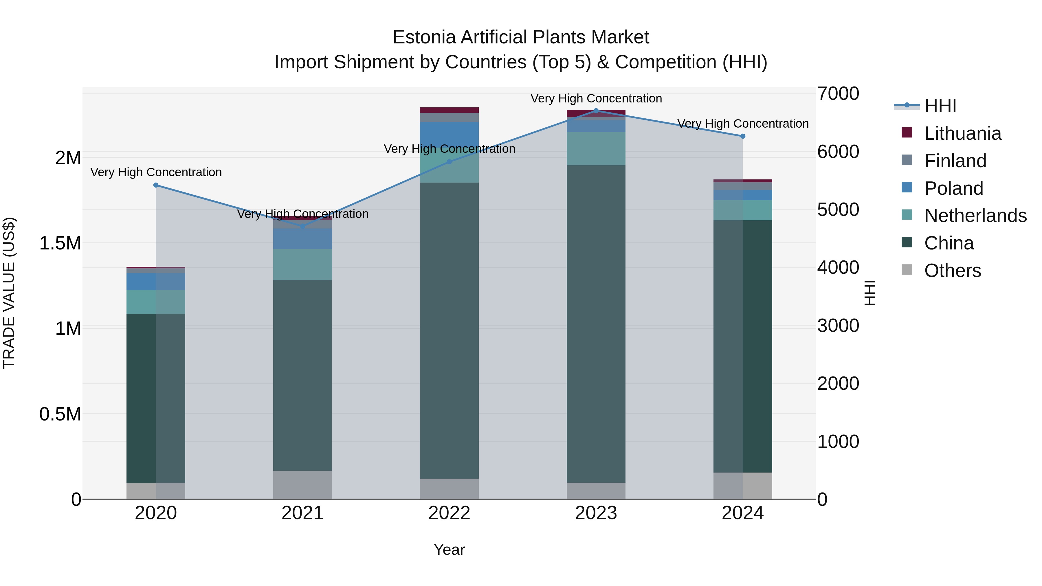 Estonia Artificial Plants Market Top 5 Importing Countries and Market Competition (HHI) Analysis