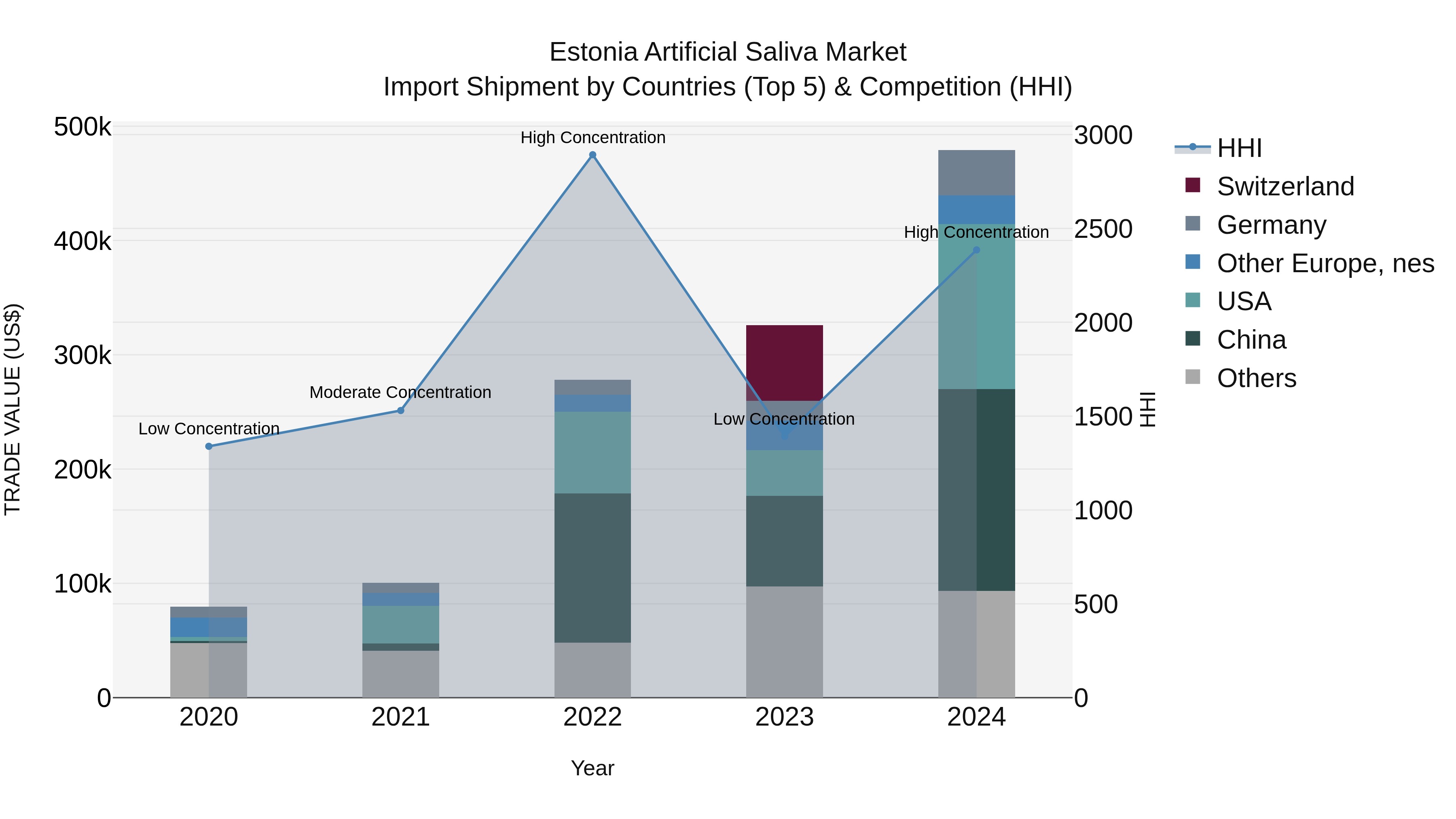 Estonia Artificial Saliva Market Top 5 Importing Countries and Market Competition (HHI) Analysis