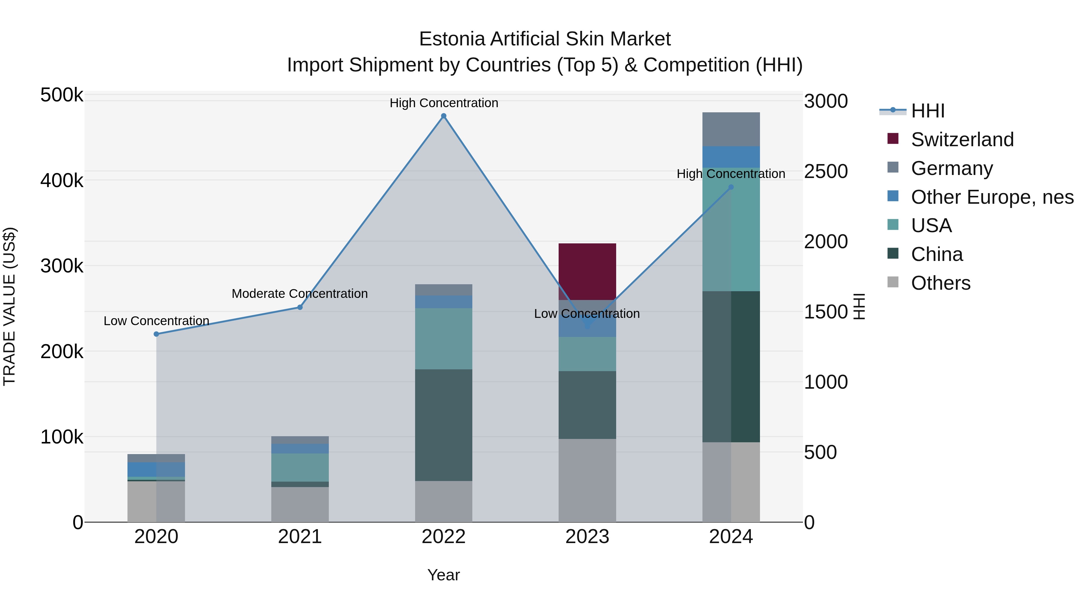 Estonia Artificial Skin Market Top 5 Importing Countries and Market Competition (HHI) Analysis