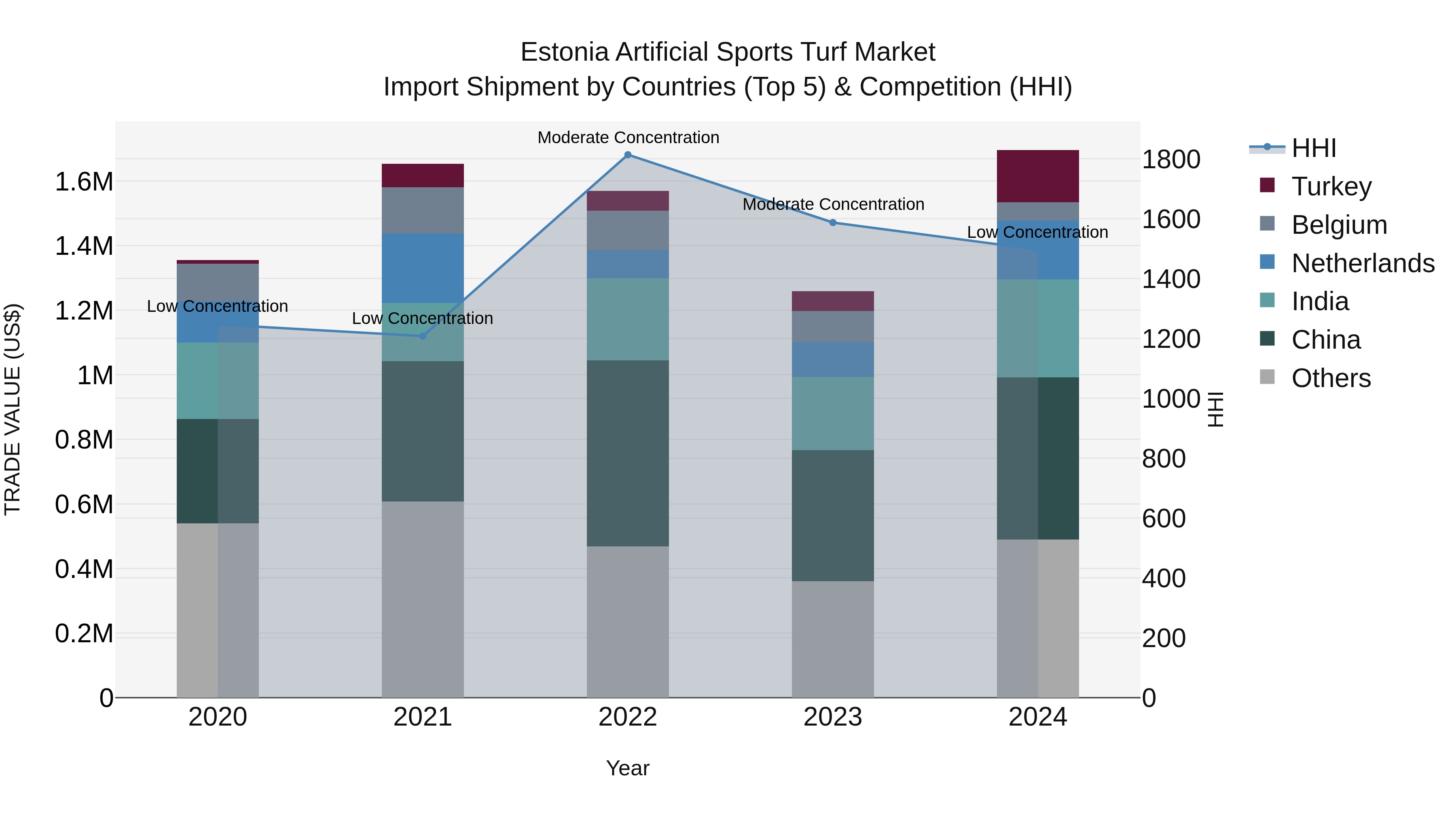 Estonia Artificial Sports Turf Market Top 5 Importing Countries and Market Competition (HHI) Analysis