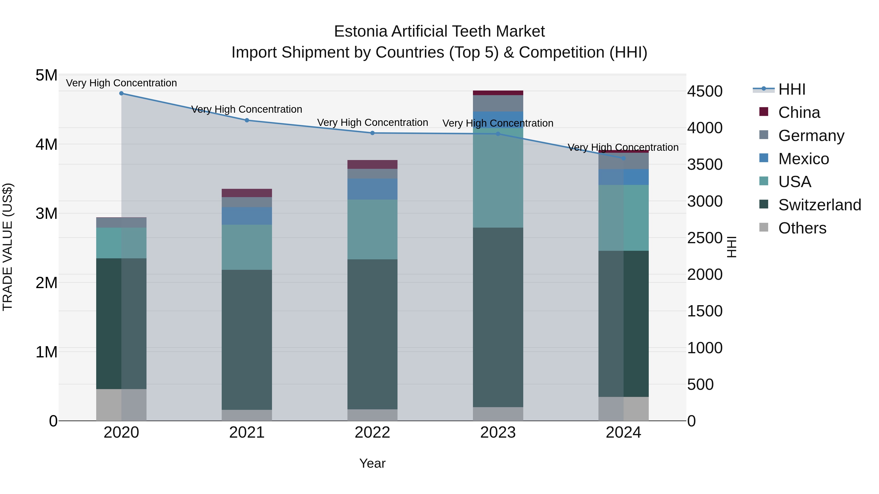 Estonia Artificial Teeth Market Top 5 Importing Countries and Market Competition (HHI) Analysis