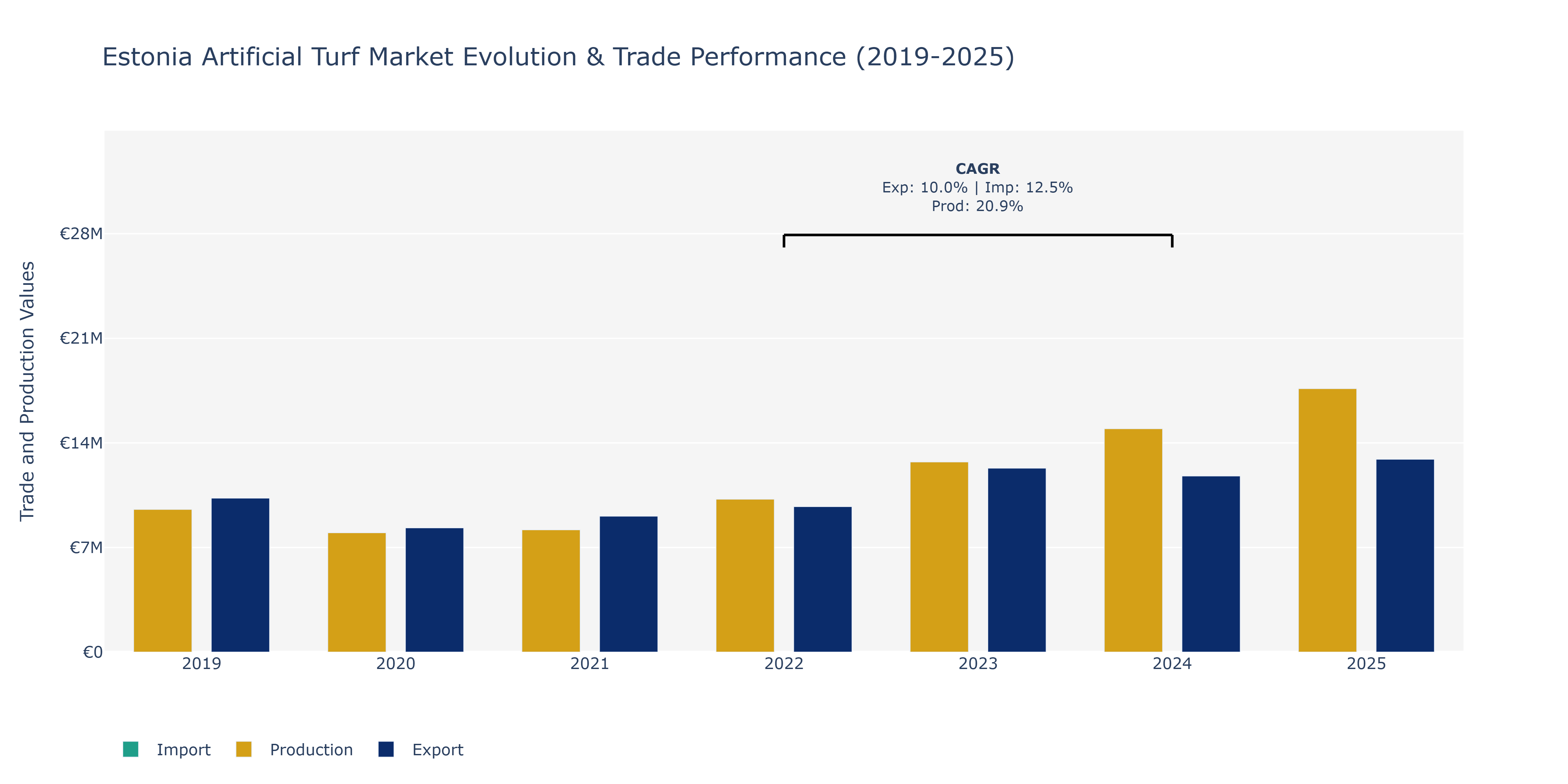 Estonia Artificial Turf Market: Production & Trade Performance (2019-2025)