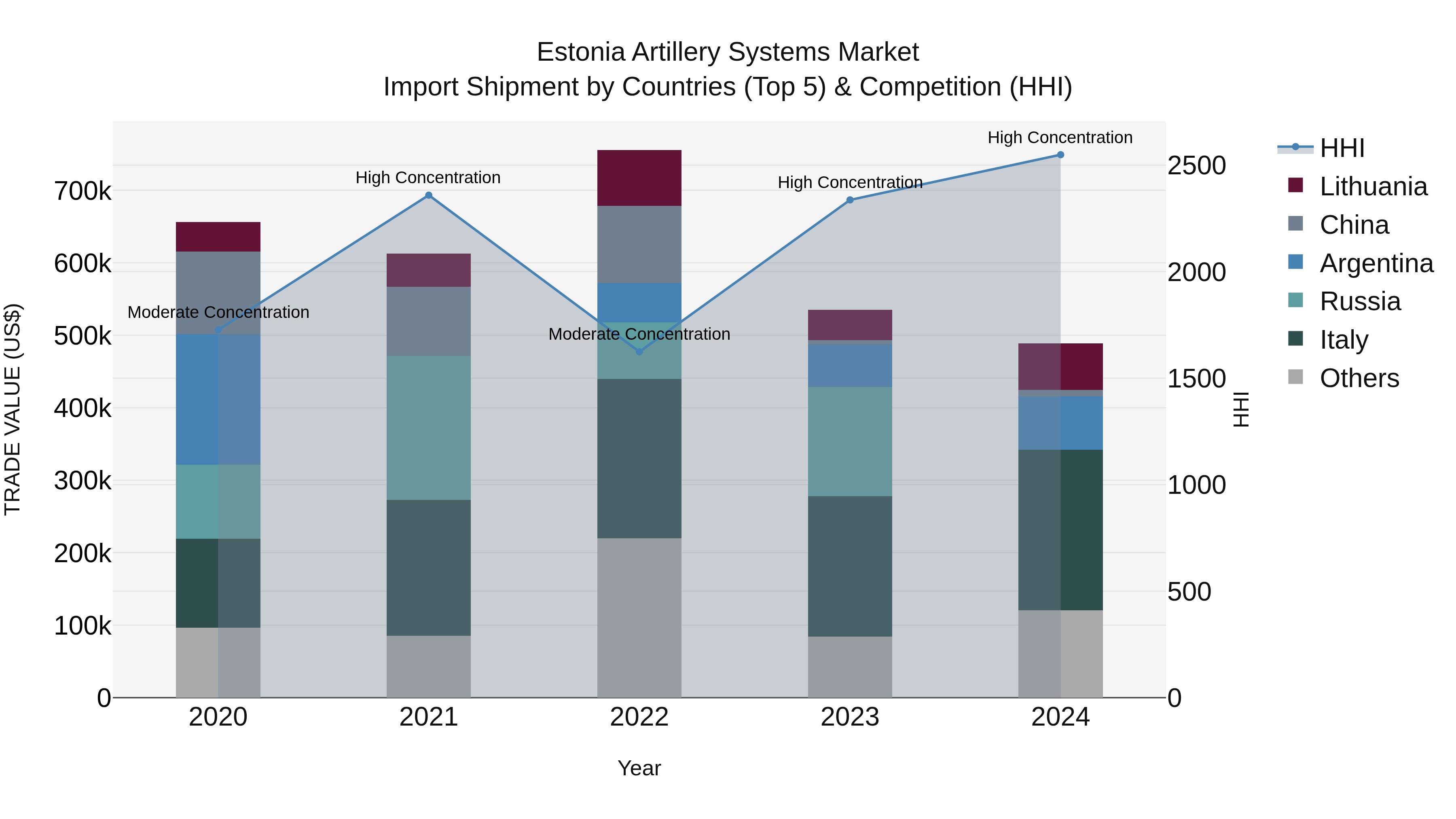 Estonia Artillery Systems Market Top 5 Importing Countries and Market Competition (HHI) Analysis