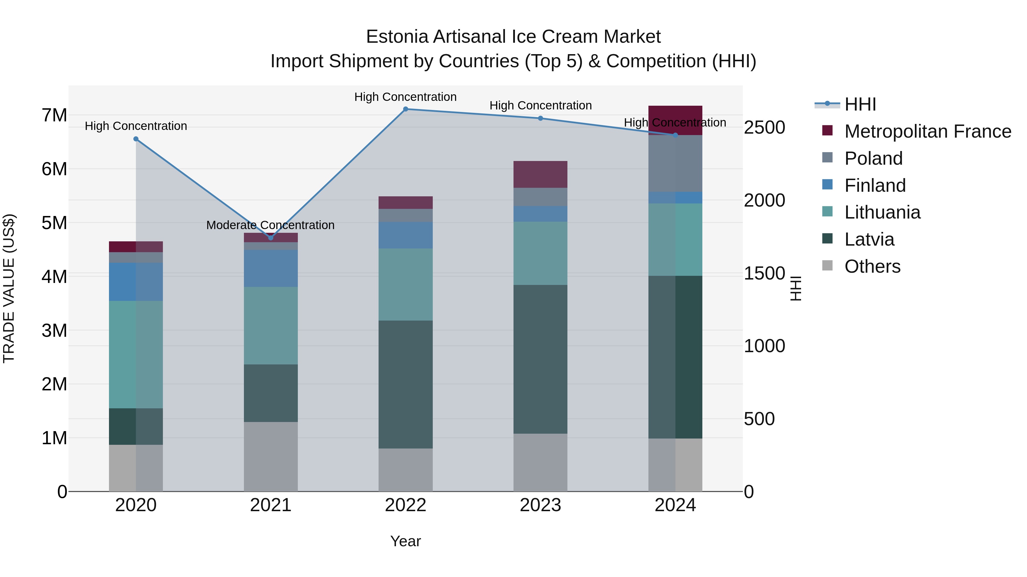 Estonia Artisanal Ice Cream Market Top 5 Importing Countries and Market Competition (HHI) Analysis