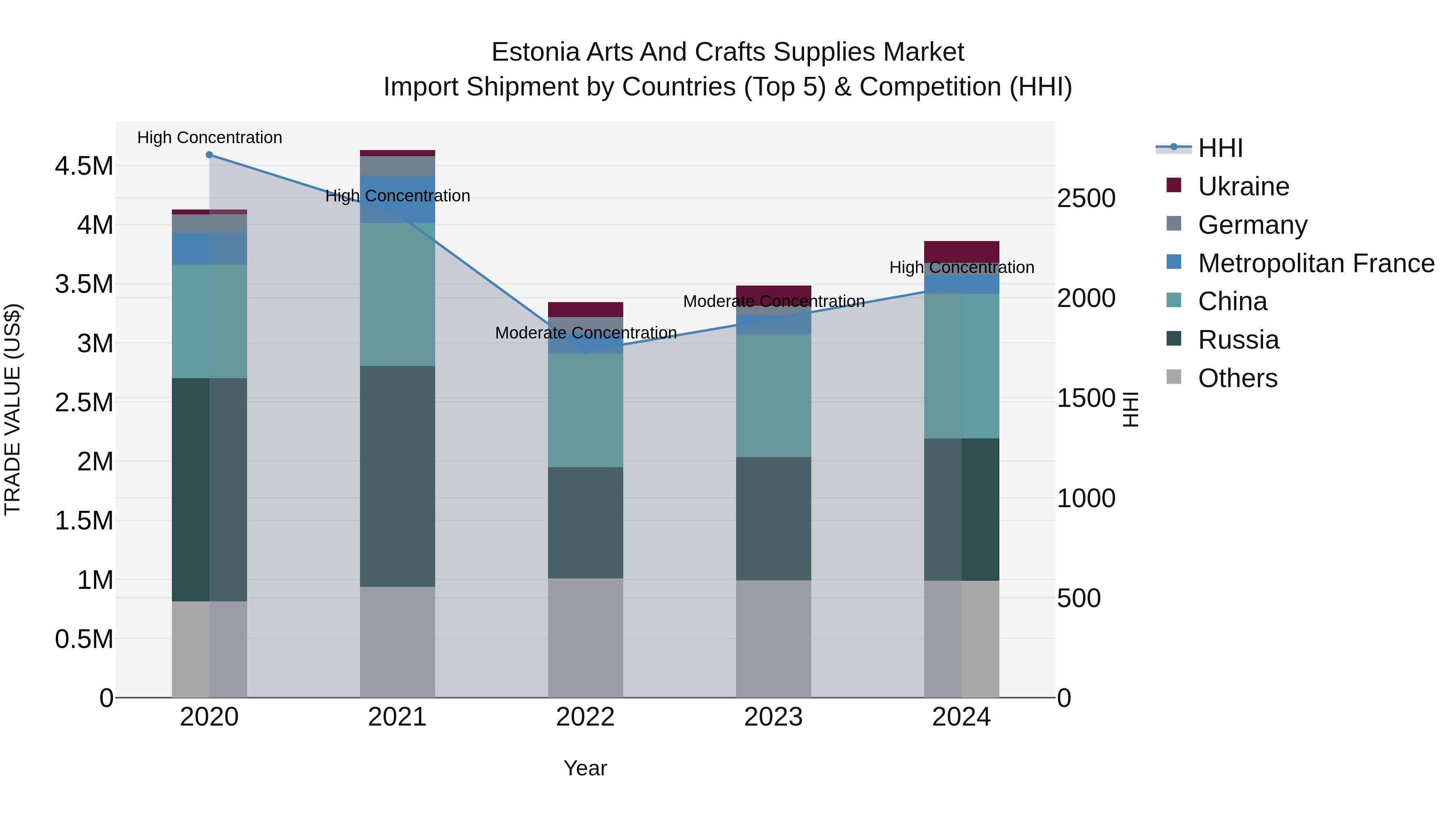 Estonia Arts and Crafts Supplies Market Top 5 Importing Countries and Market Competition (HHI) Analysis