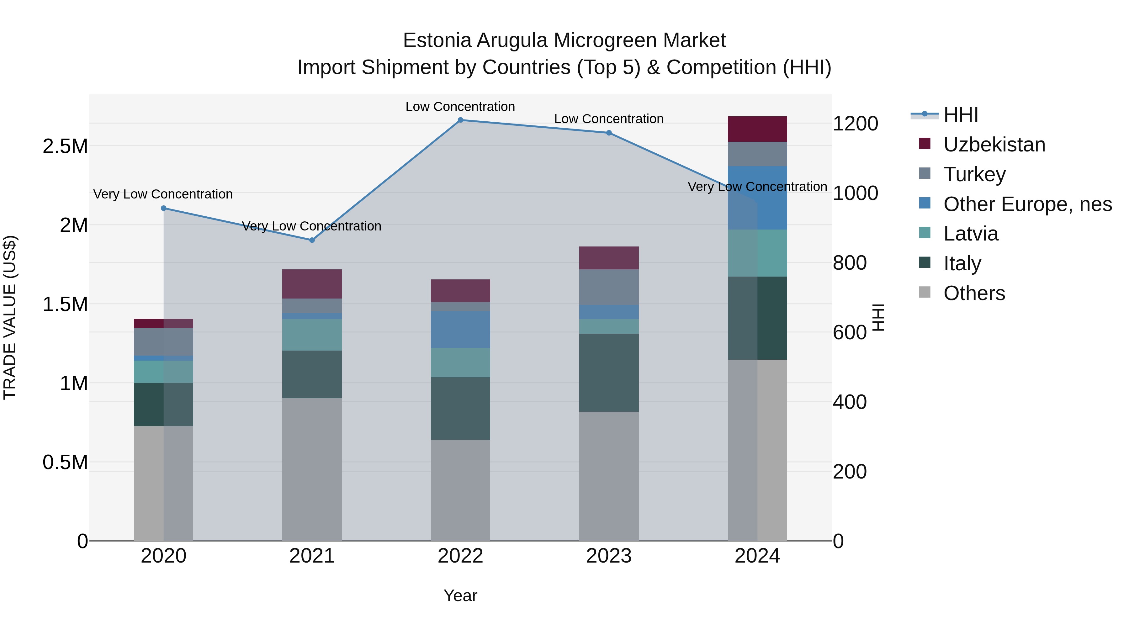 Estonia Arugula Microgreen Market Top 5 Importing Countries and Market Competition (HHI) Analysis