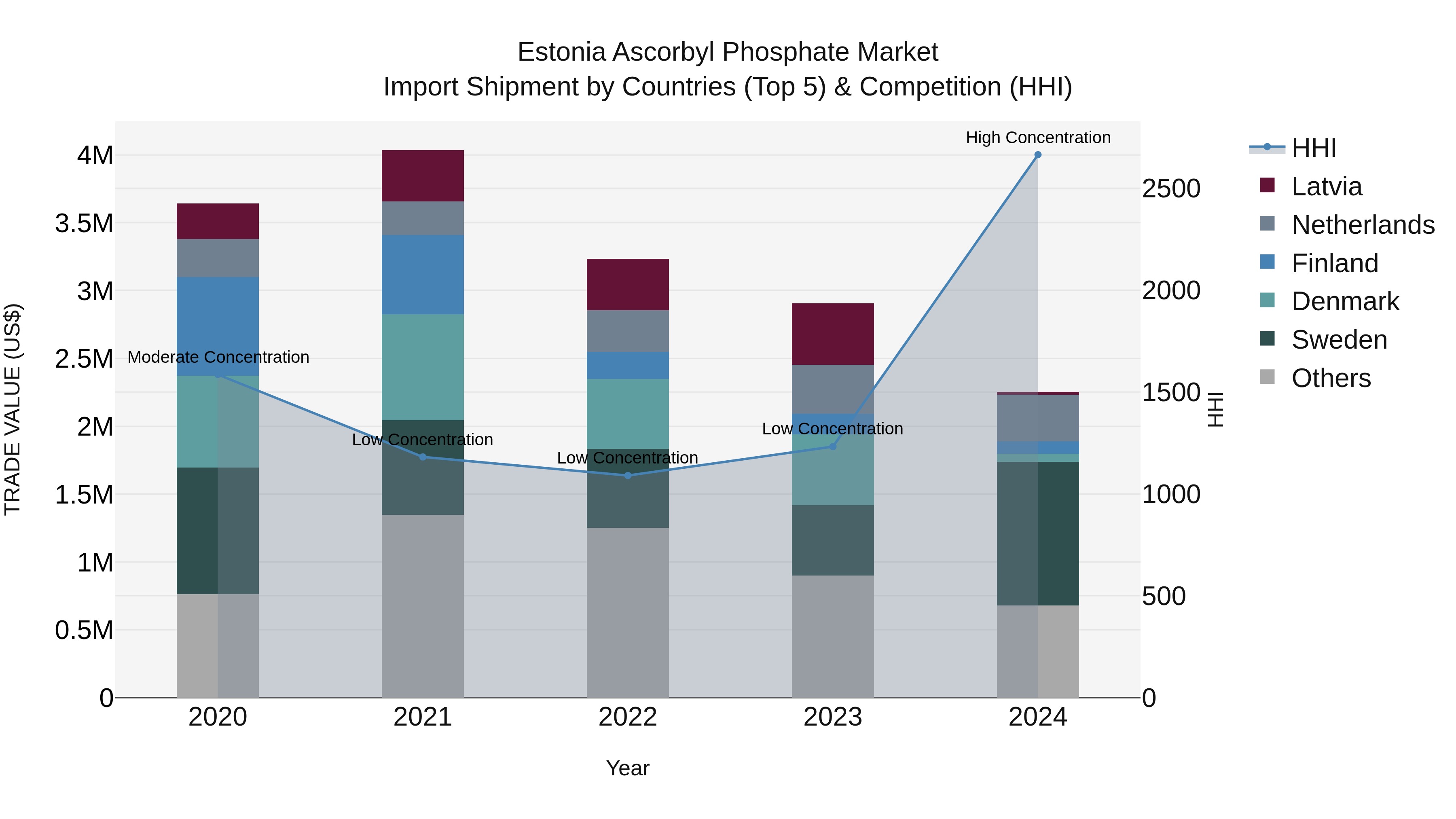 Estonia Ascorbyl Phosphate Market Top 5 Importing Countries and Market Competition (HHI) Analysis