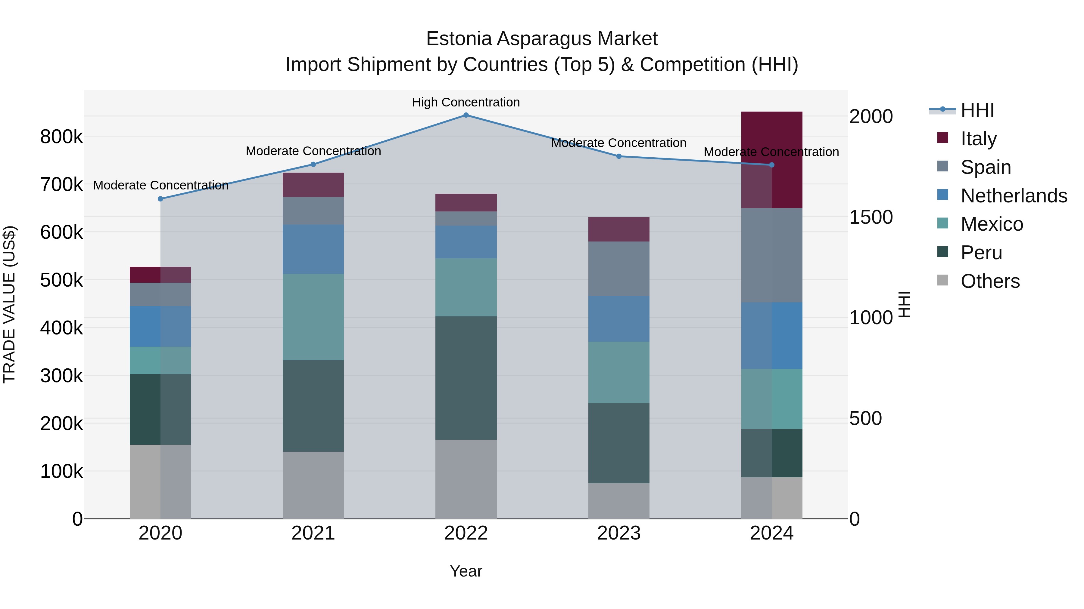 Estonia Asparagus Market Top 5 Importing Countries and Market Competition (HHI) Analysis