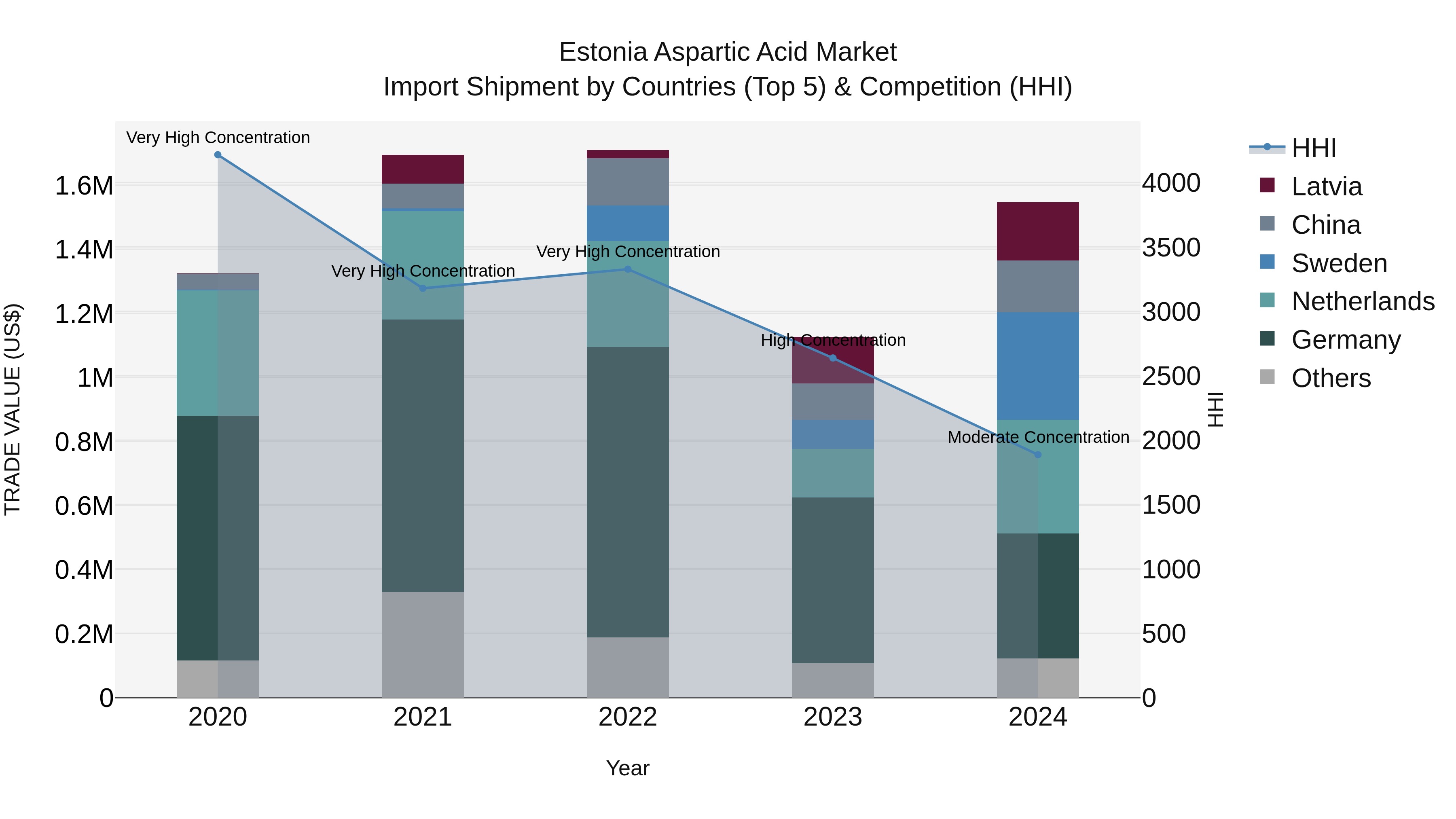 Estonia Aspartic Acid Market Top 5 Importing Countries and Market Competition (HHI) Analysis