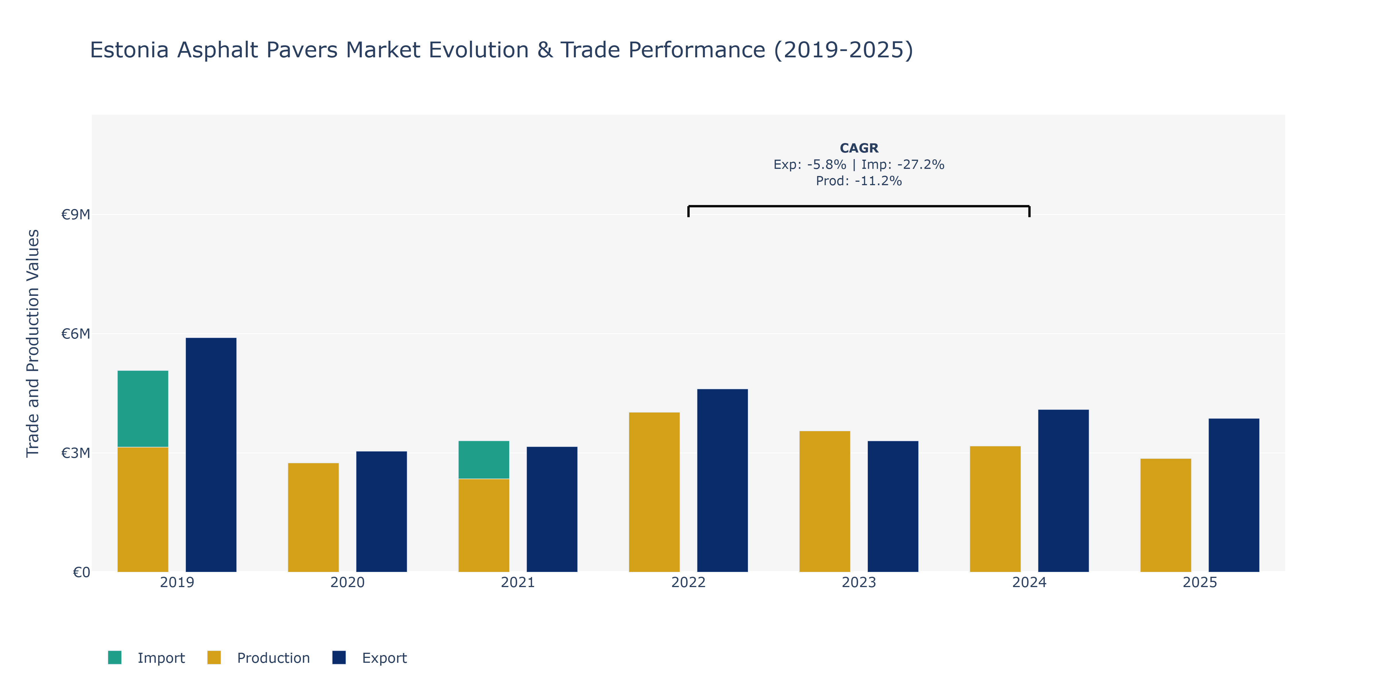 Estonia Asphalt Pavers Market: Production & Trade Performance (2019-2025)