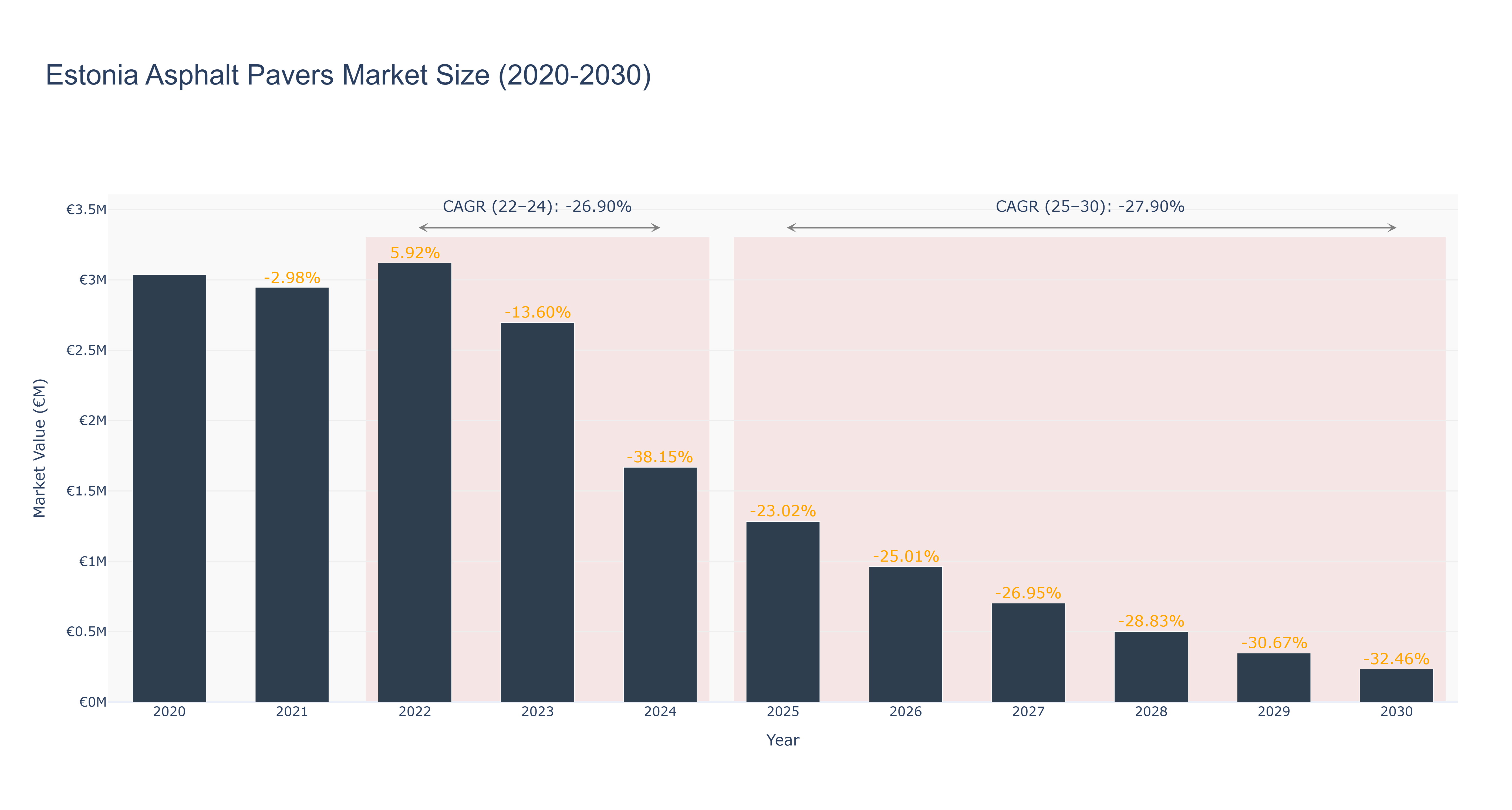 Estonia Asphalt Pavers Market Size (2020-2030)