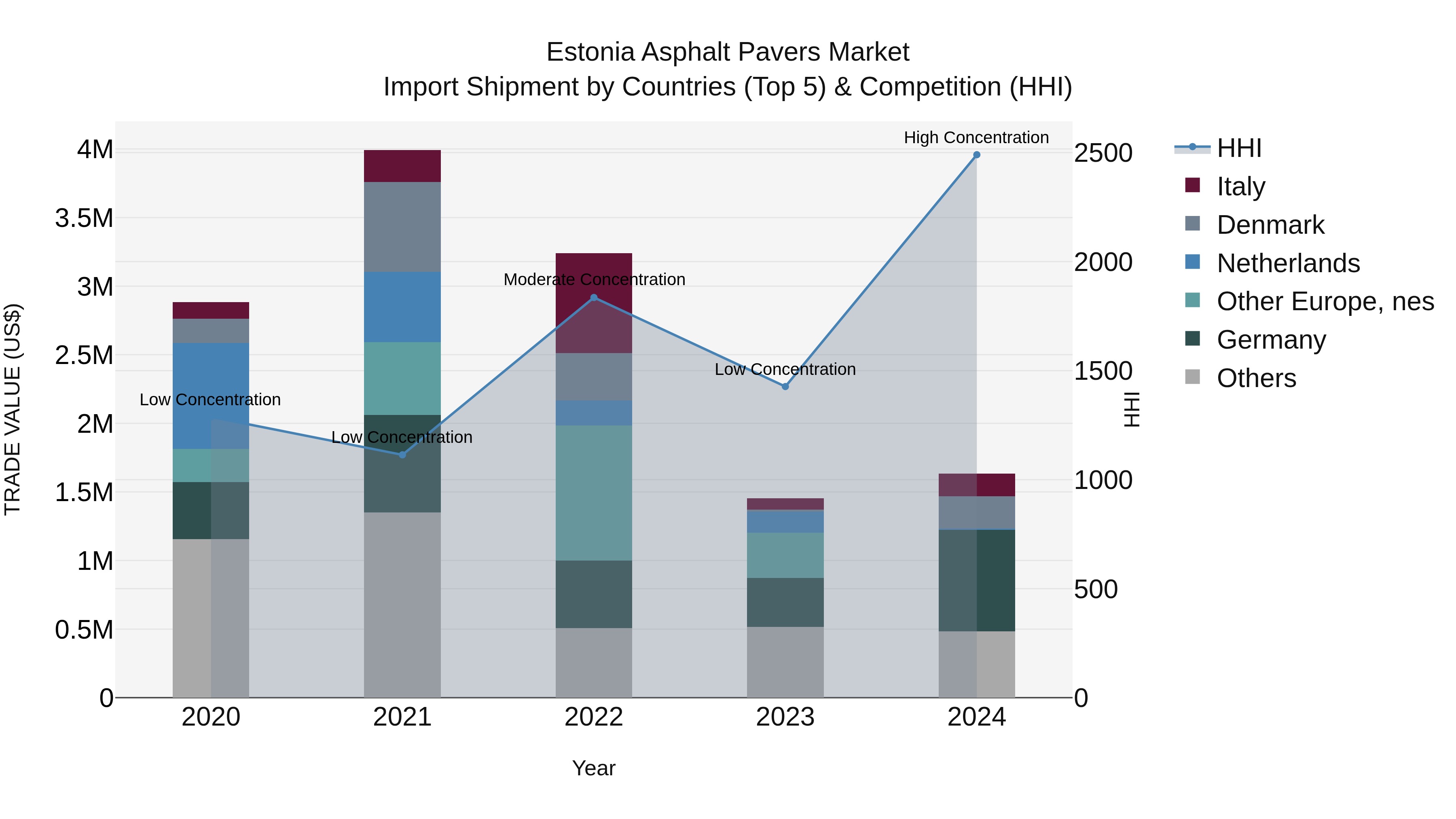 Estonia Asphalt Pavers Market Top 5 Importing Countries and Market Competition (HHI) Analysis
