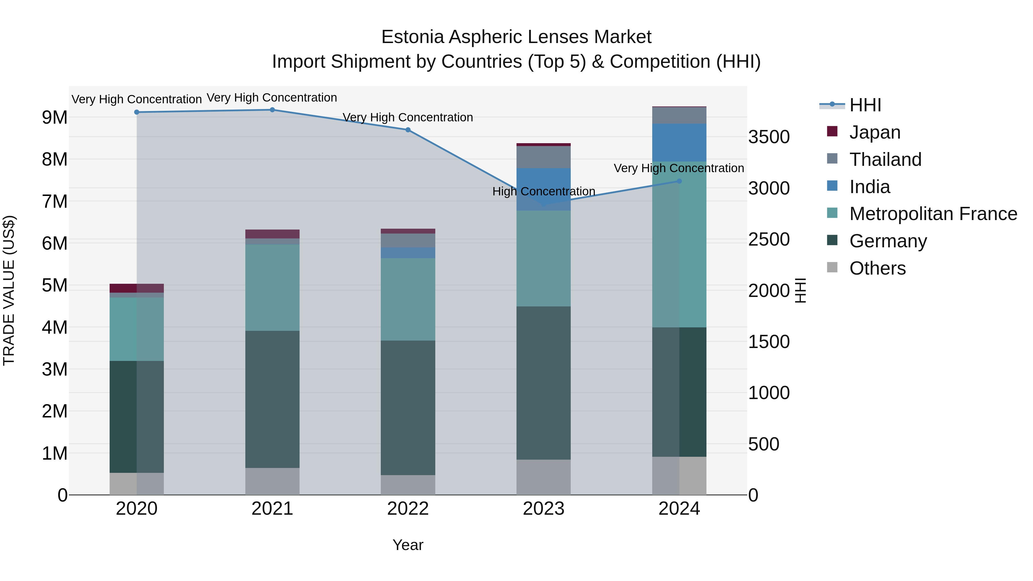 Estonia Aspheric Lenses Market Top 5 Importing Countries and Market Competition (HHI) Analysis