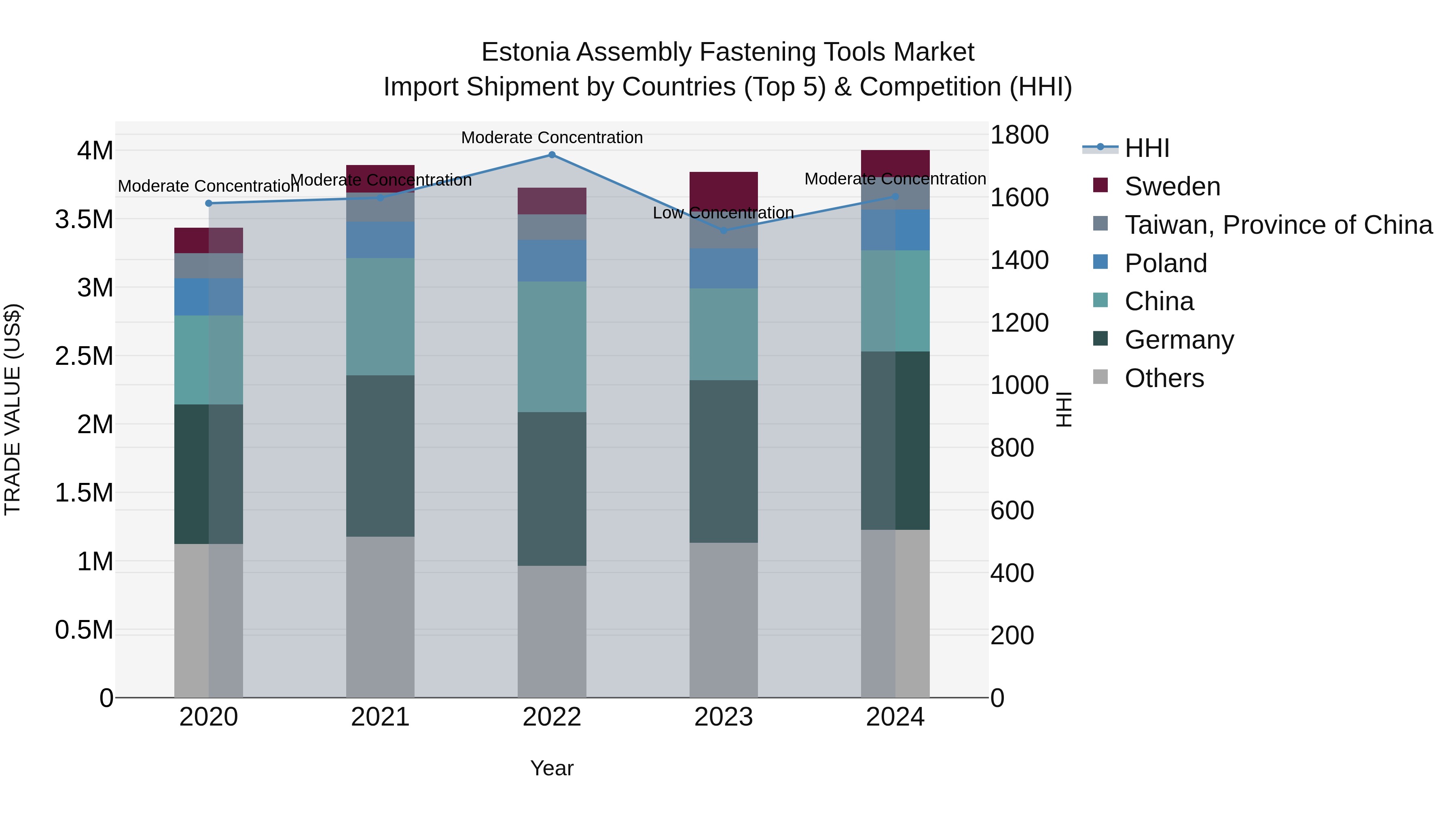 Estonia Assembly Fastening Tools Market Top 5 Importing Countries and Market Competition (HHI) Analysis