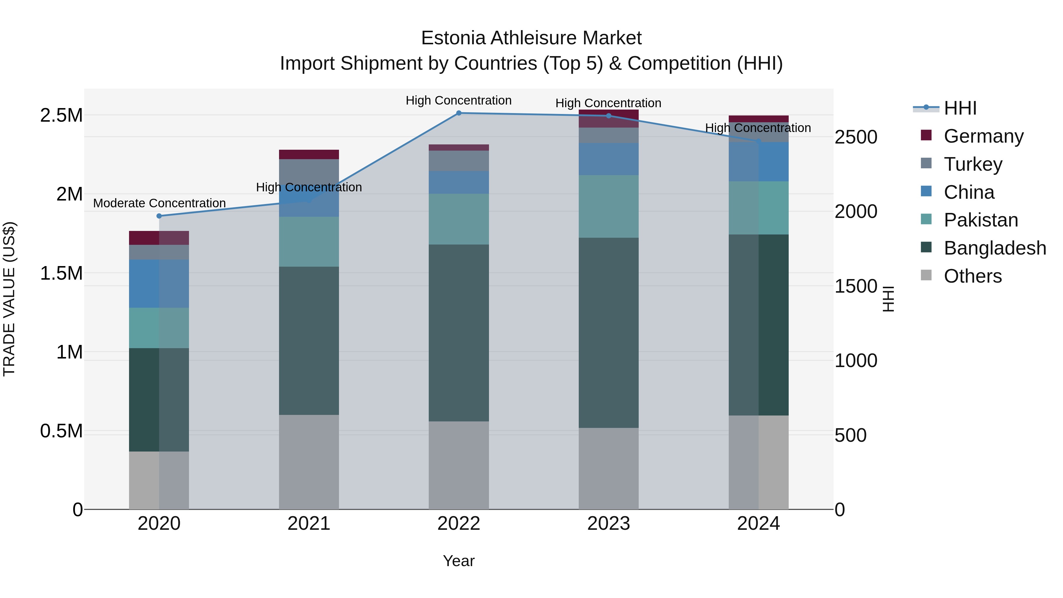 Estonia Athleisure Market Top 5 Importing Countries and Market Competition (HHI) Analysis
