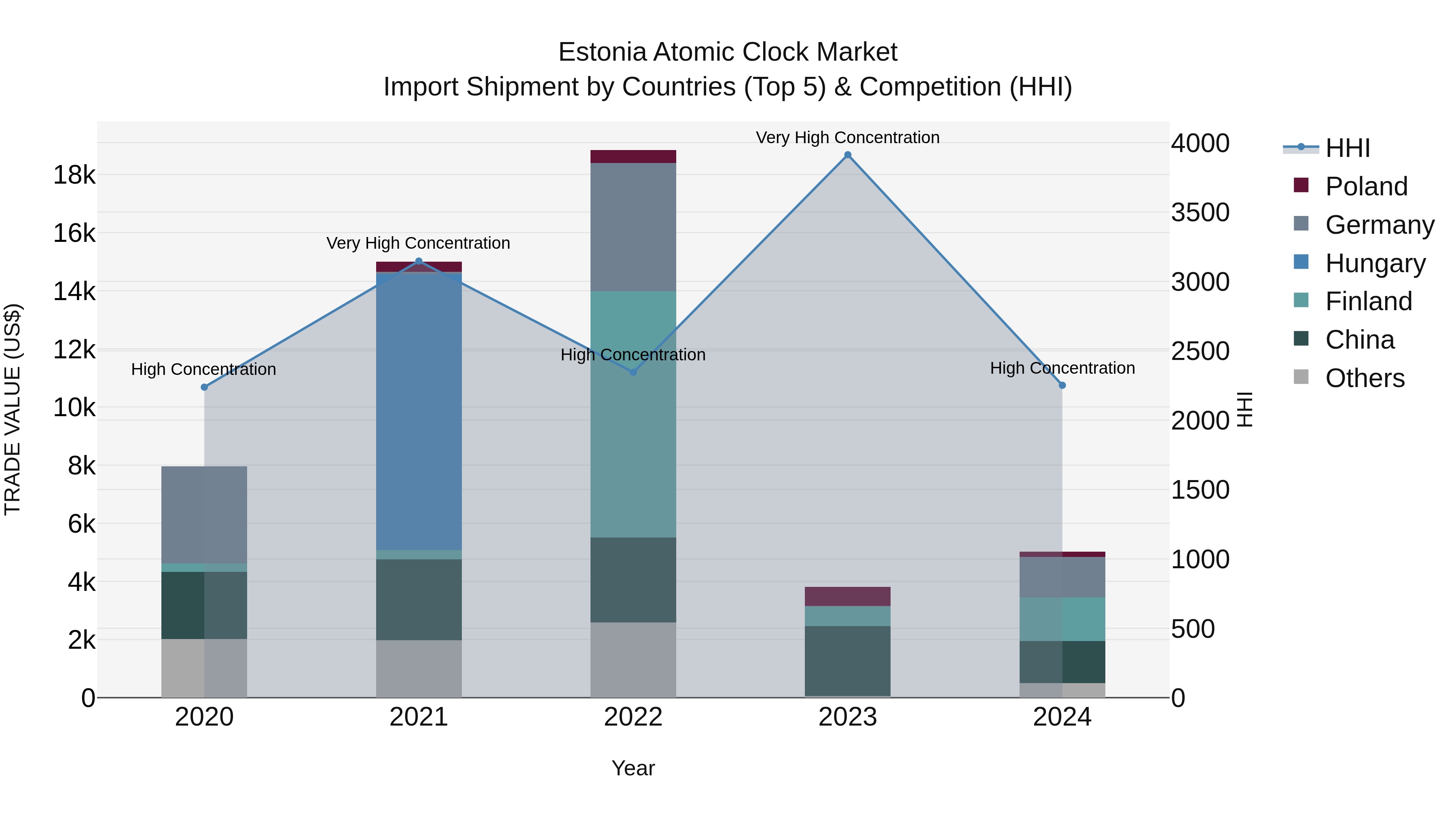 Estonia Atomic Clock Market Top 5 Importing Countries and Market Competition (HHI) Analysis