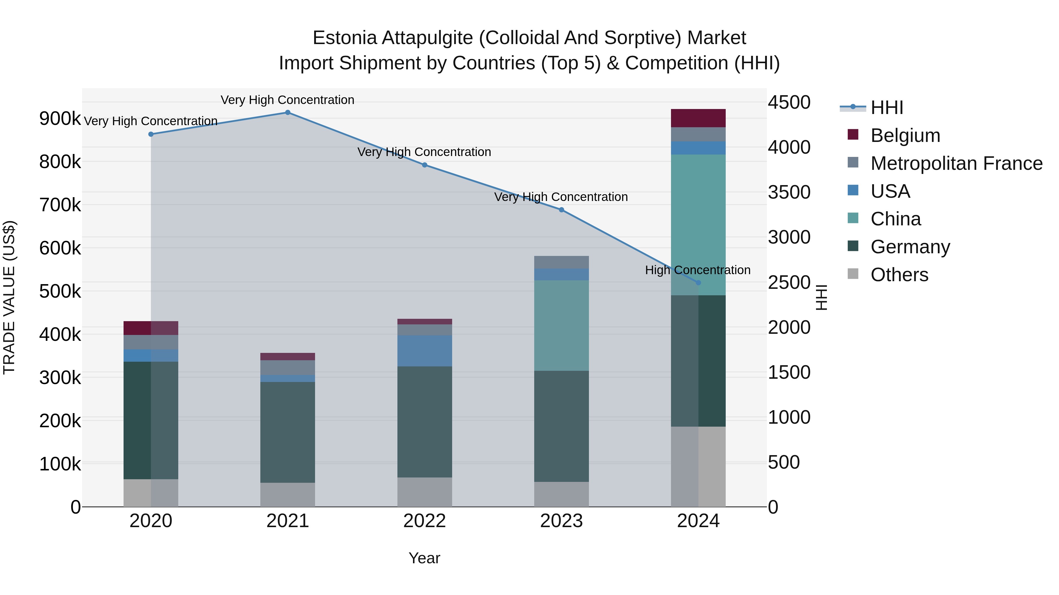 Estonia Attapulgite (Colloidal and Sorptive) Market Top 5 Importing Countries and Market Competition (HHI) Analysis