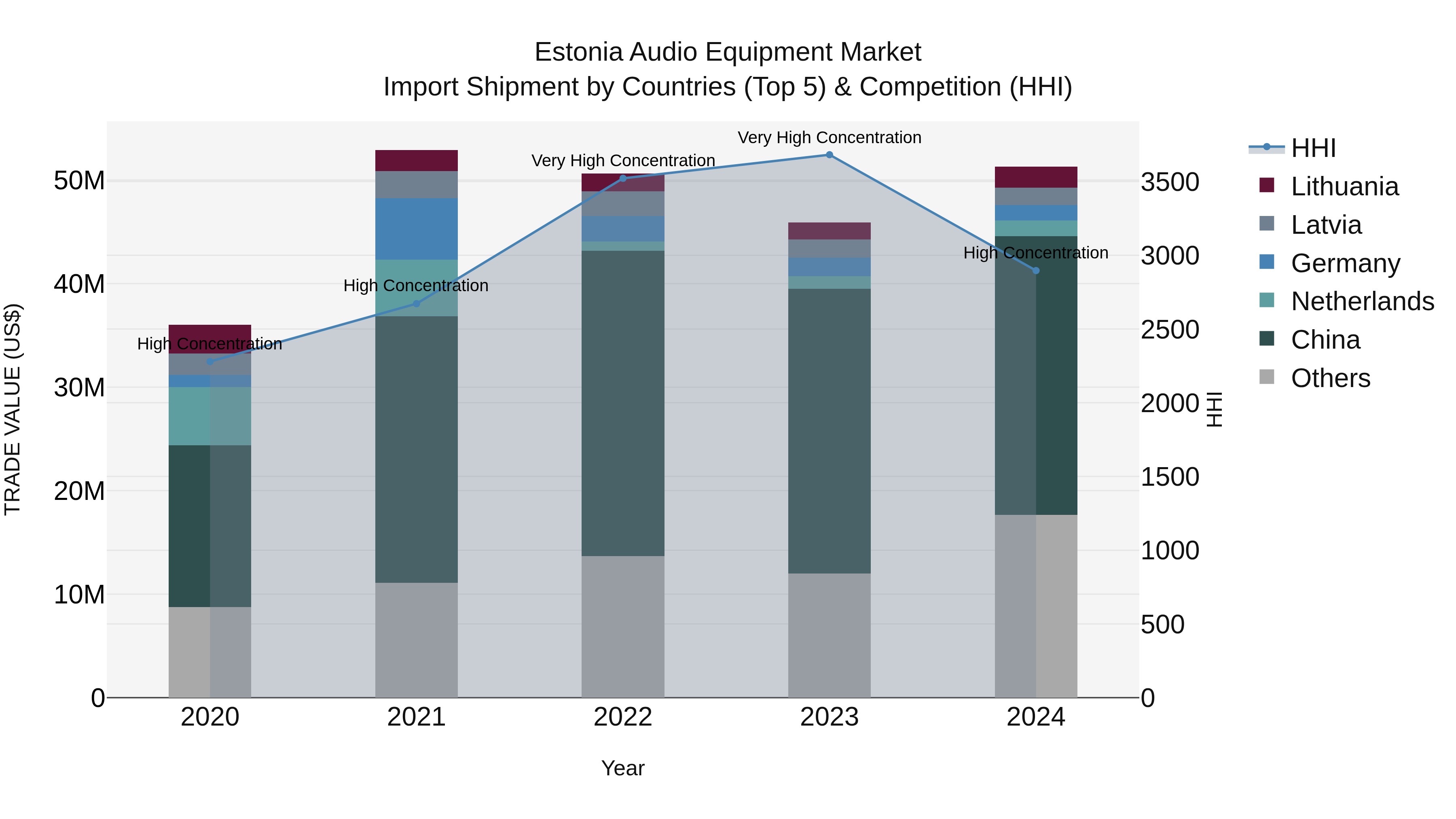 Estonia Audio Equipment Market Top 5 Importing Countries and Market Competition (HHI) Analysis