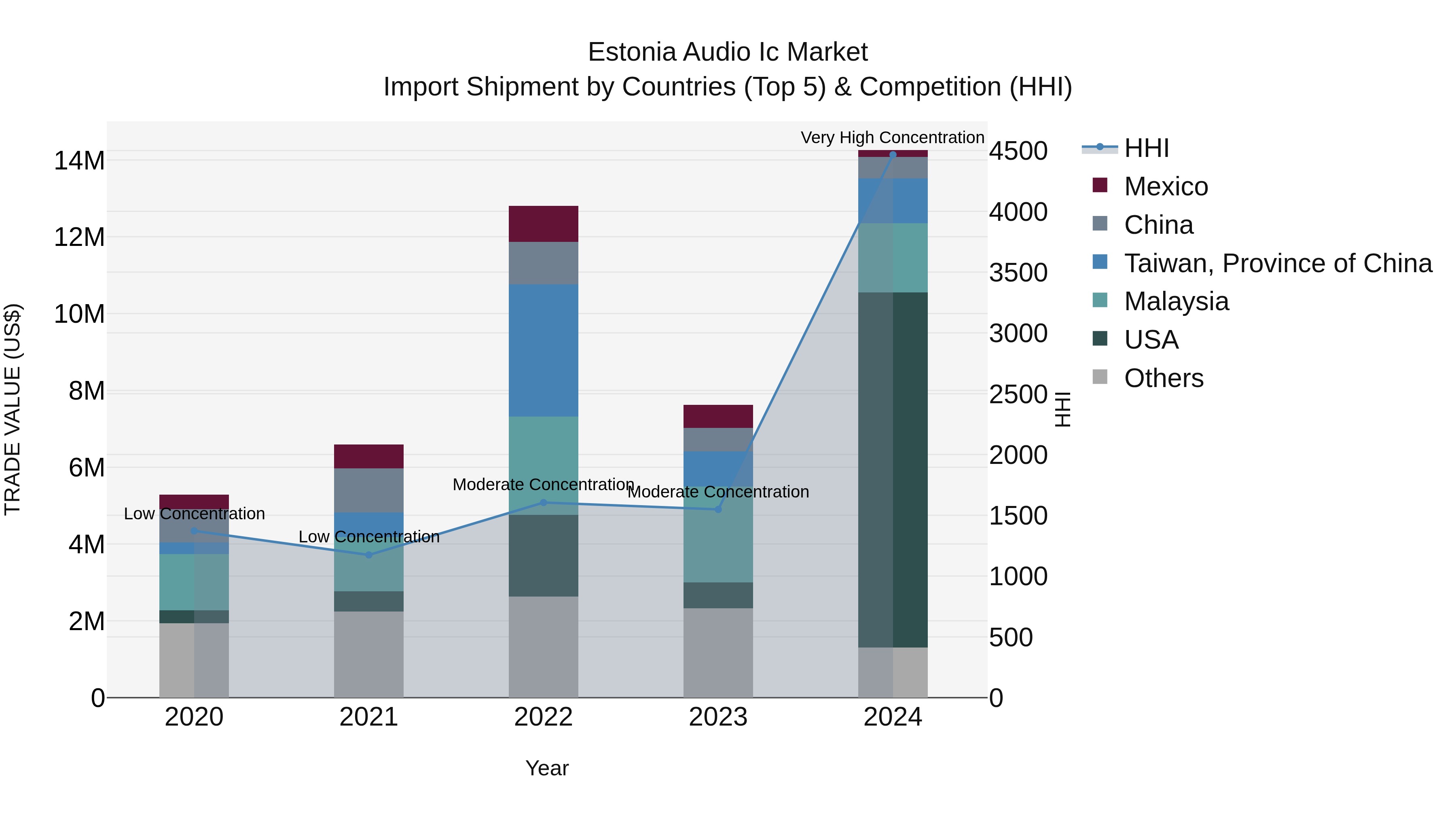 Estonia Audio Ic Market Top 5 Importing Countries and Market Competition (HHI) Analysis