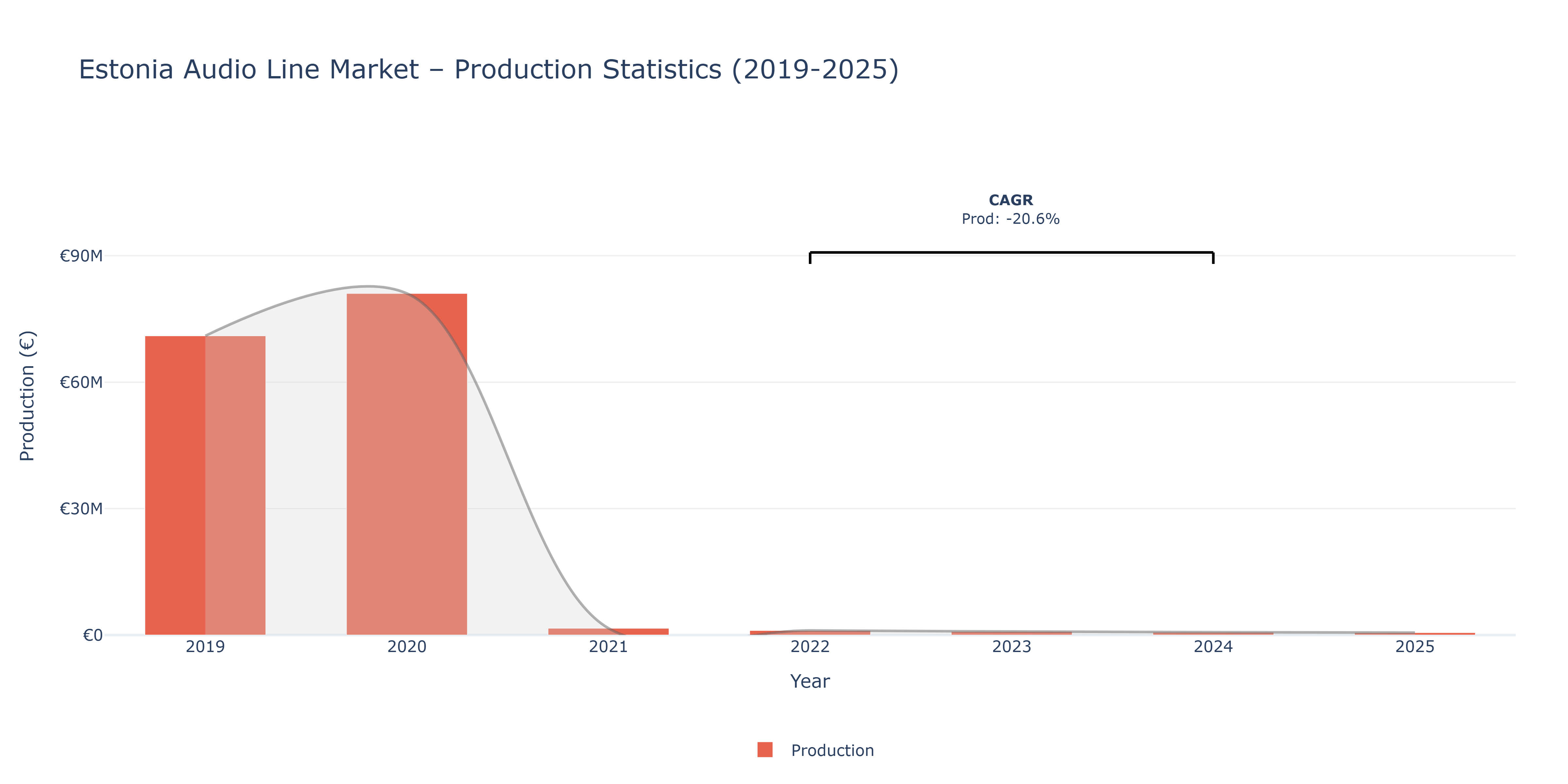 Estonia Audio Line  - Market Production Statistics (2019-2025)