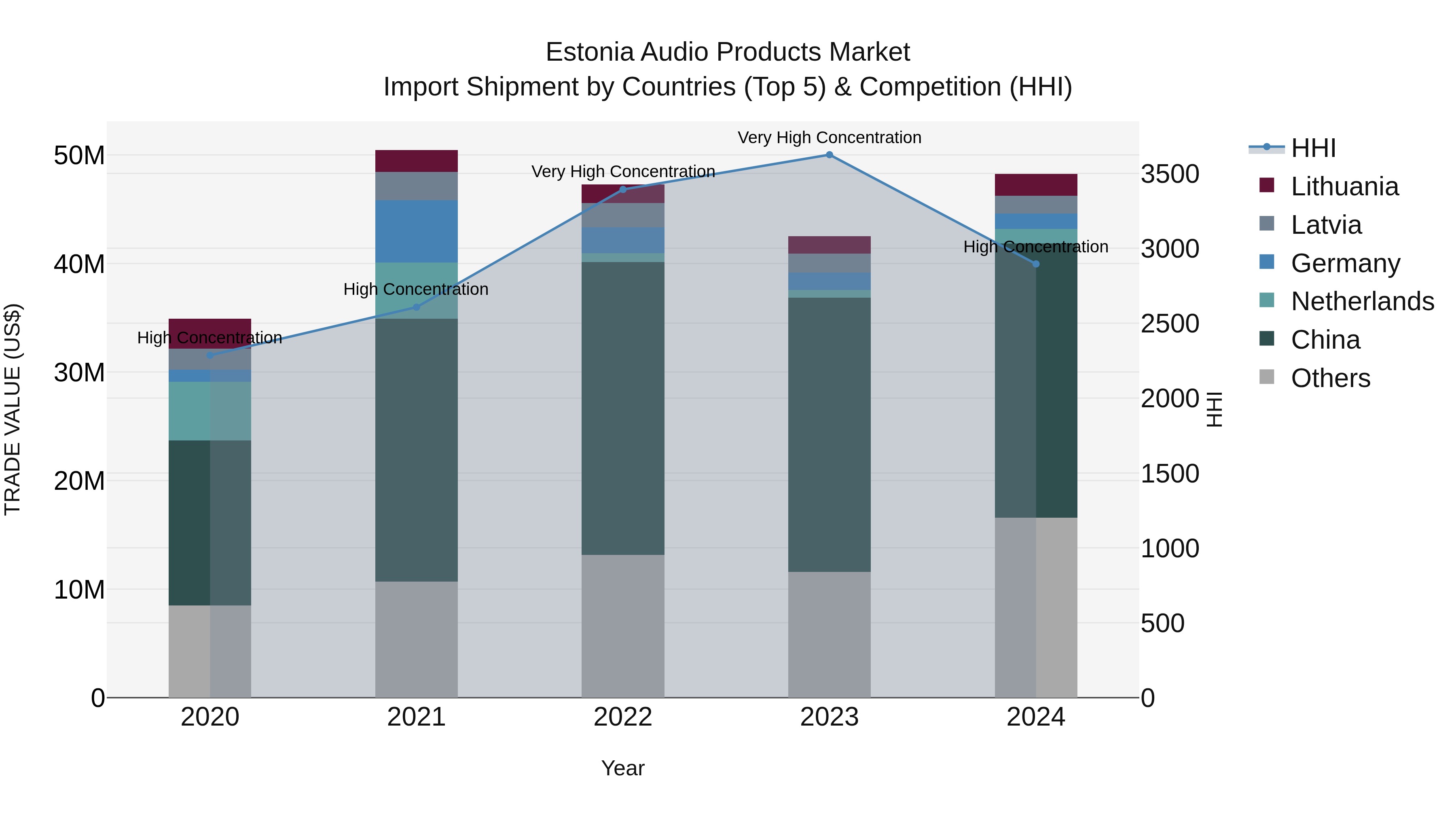 Estonia Audio Products Market Top 5 Importing Countries and Market Competition (HHI) Analysis