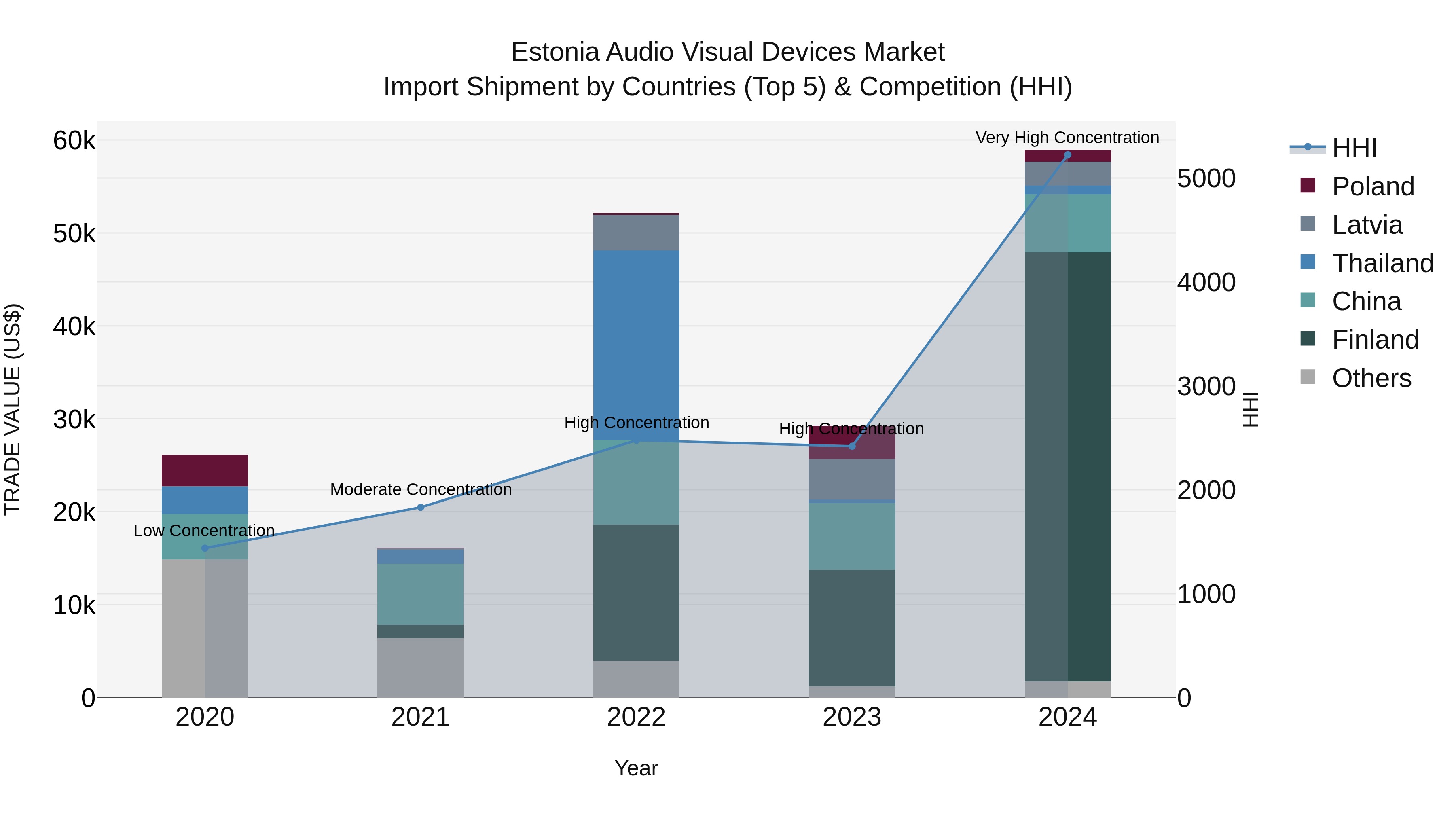 Estonia Audio Visual Devices Market Top 5 Importing Countries and Market Competition (HHI) Analysis