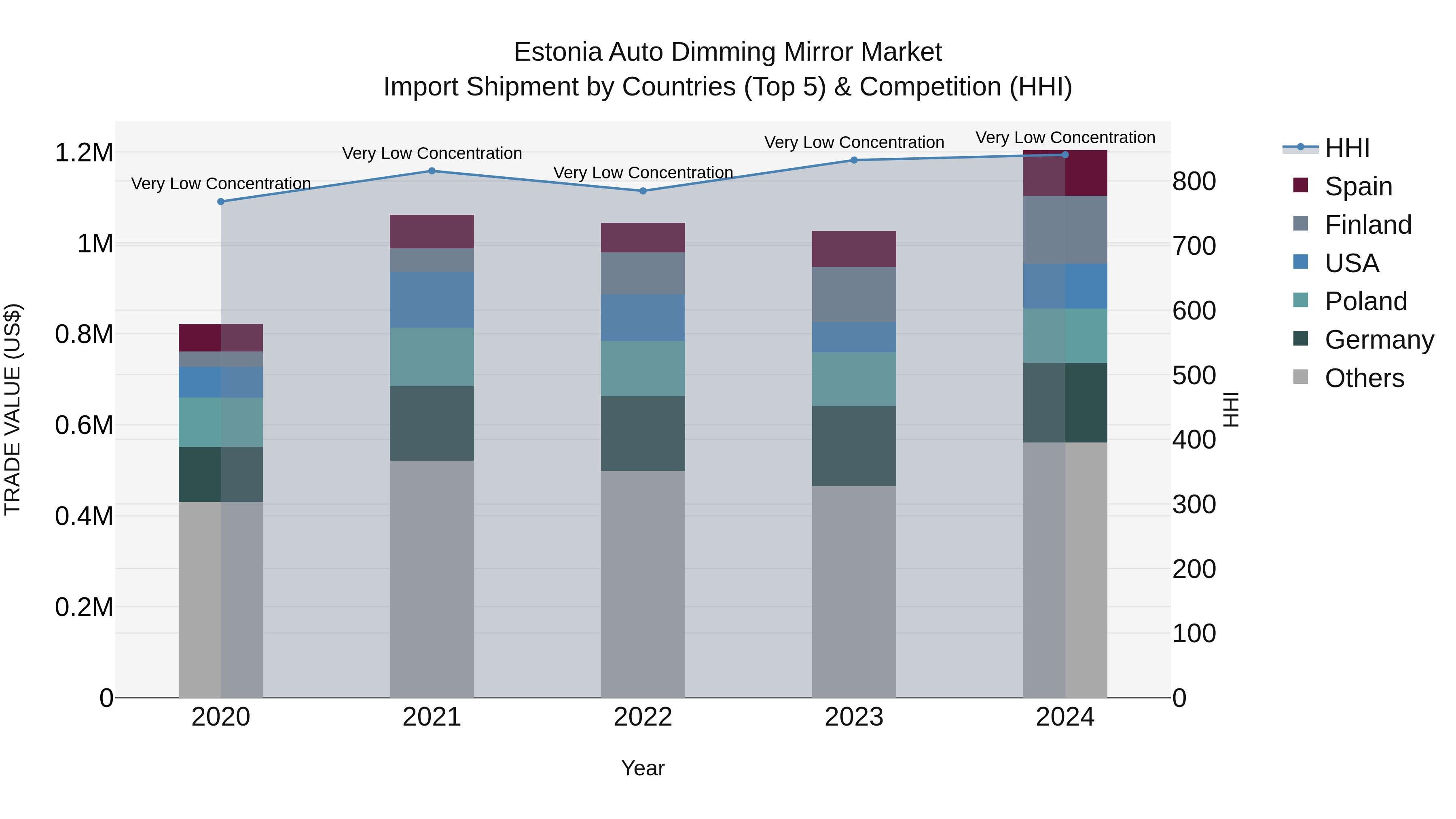 Estonia Auto Dimming Mirror Market Top 5 Importing Countries and Market Competition (HHI) Analysis