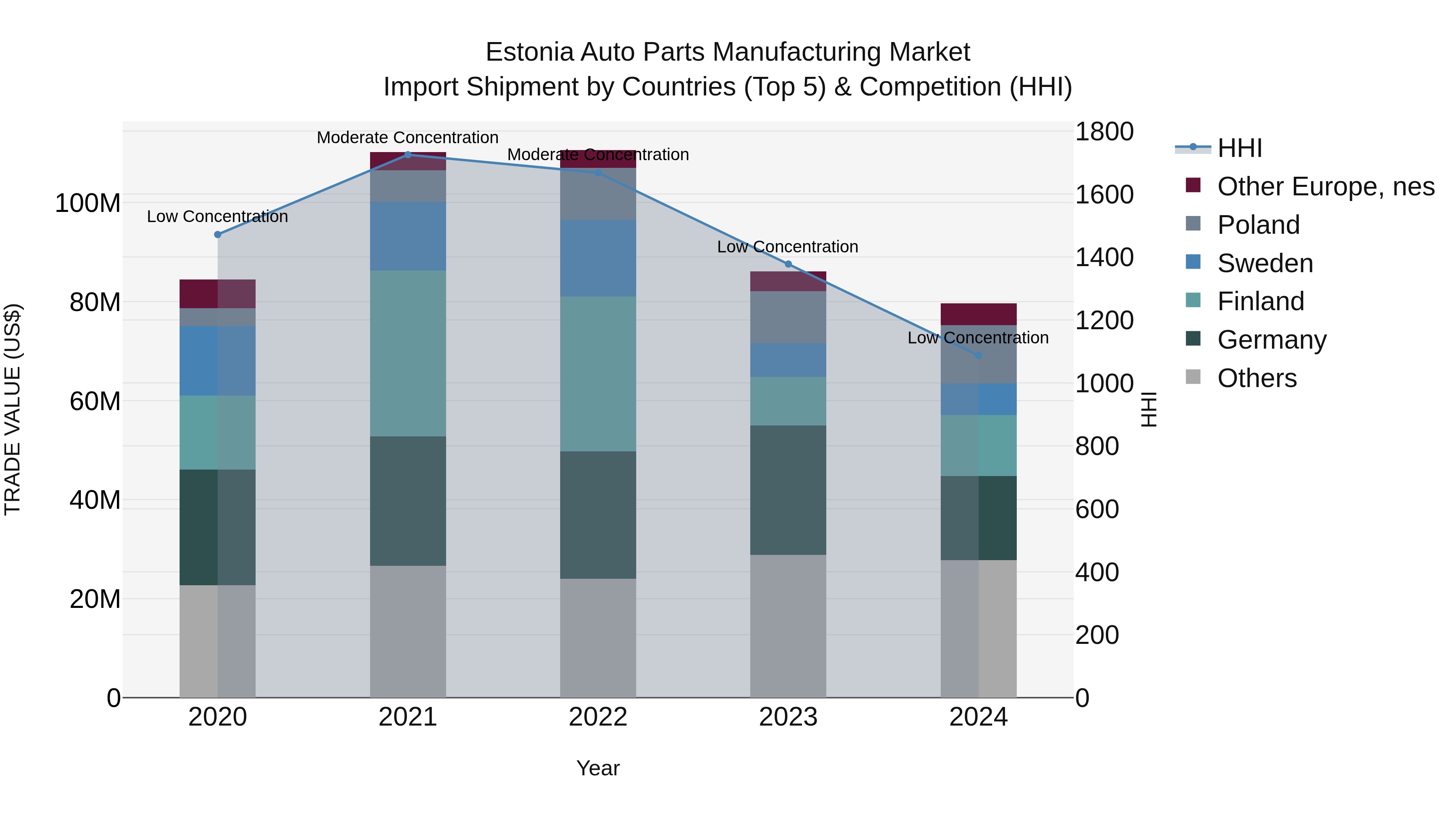 Estonia Auto Parts Manufacturing Market Top 5 Importing Countries and Market Competition (HHI) Analysis