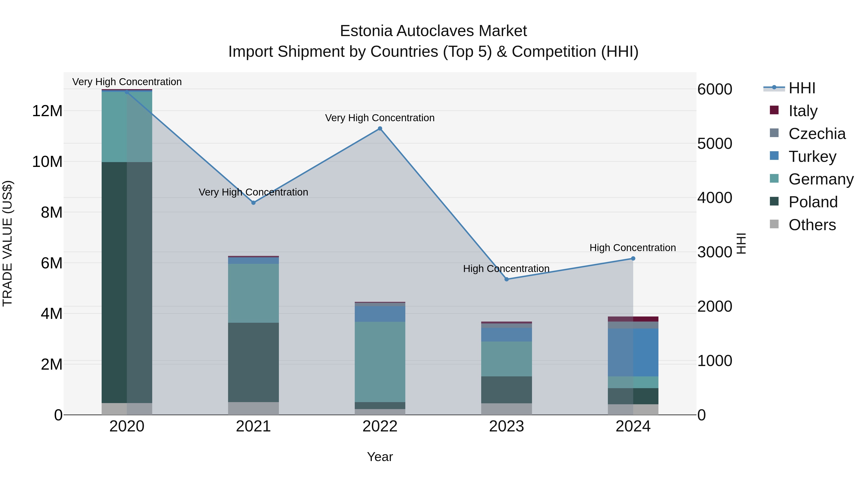 Estonia Autoclaves Market Top 5 Importing Countries and Market Competition (HHI) Analysis