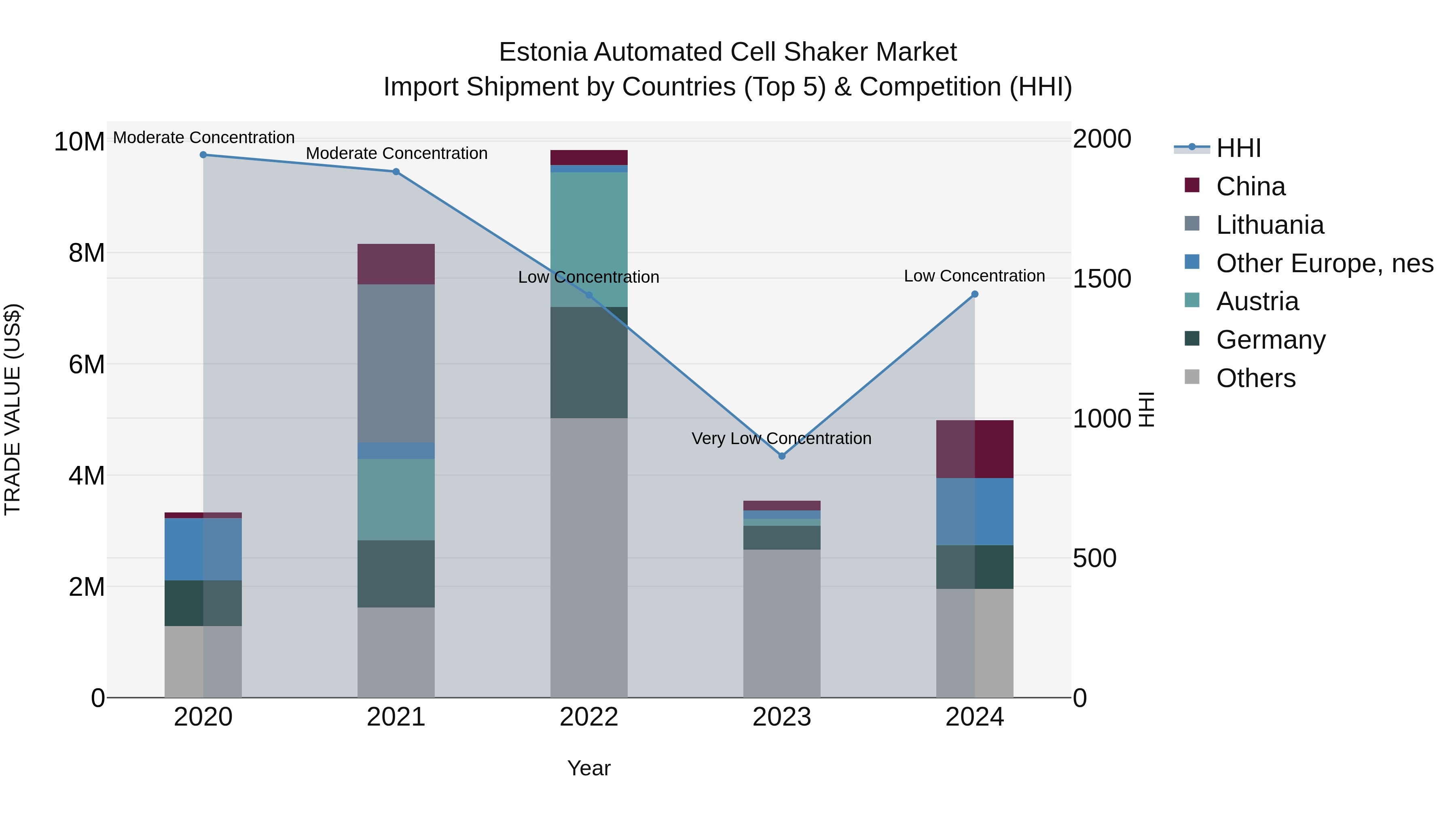 Estonia Automated Cell Shaker Market Top 5 Importing Countries and Market Competition (HHI) Analysis