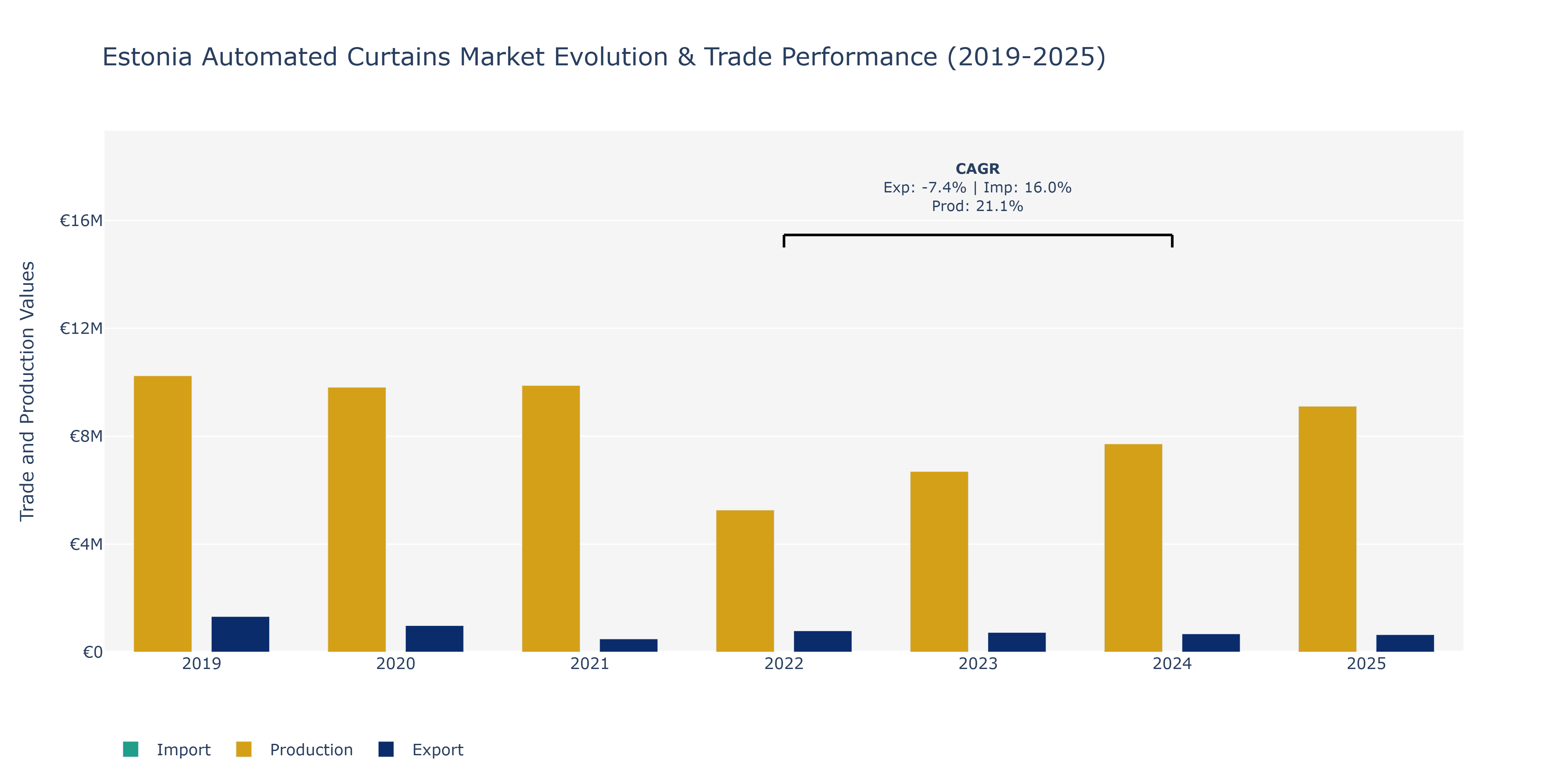 Estonia Automated Curtains Market: Production & Trade Performance (2019-2025)