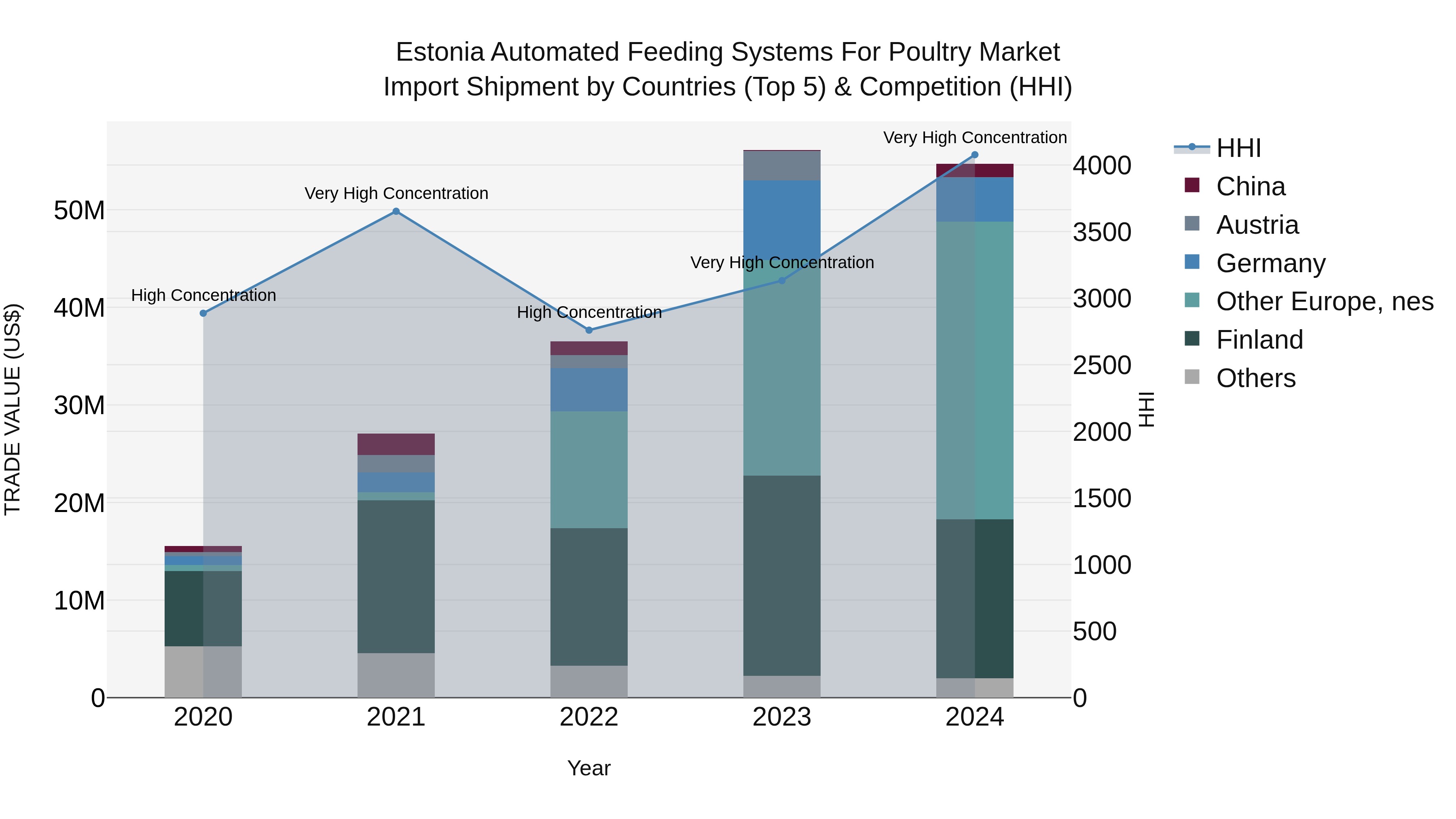 Estonia Automated Feeding Systems for Poultry Market Top 5 Importing Countries and Market Competition (HHI) Analysis