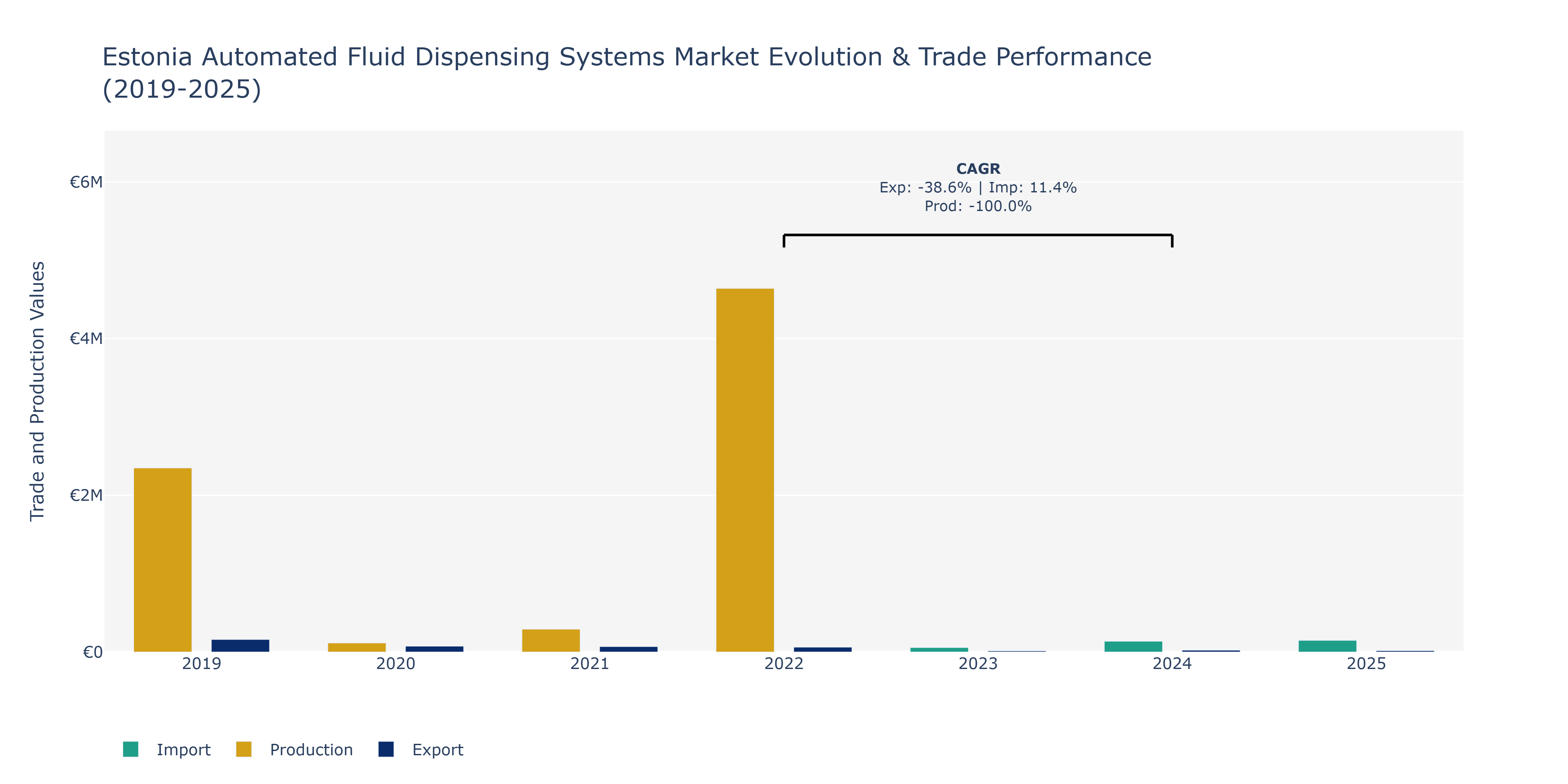 Estonia Automated Fluid Dispensing Systems Market: Production & Trade Performance (2019-2025)