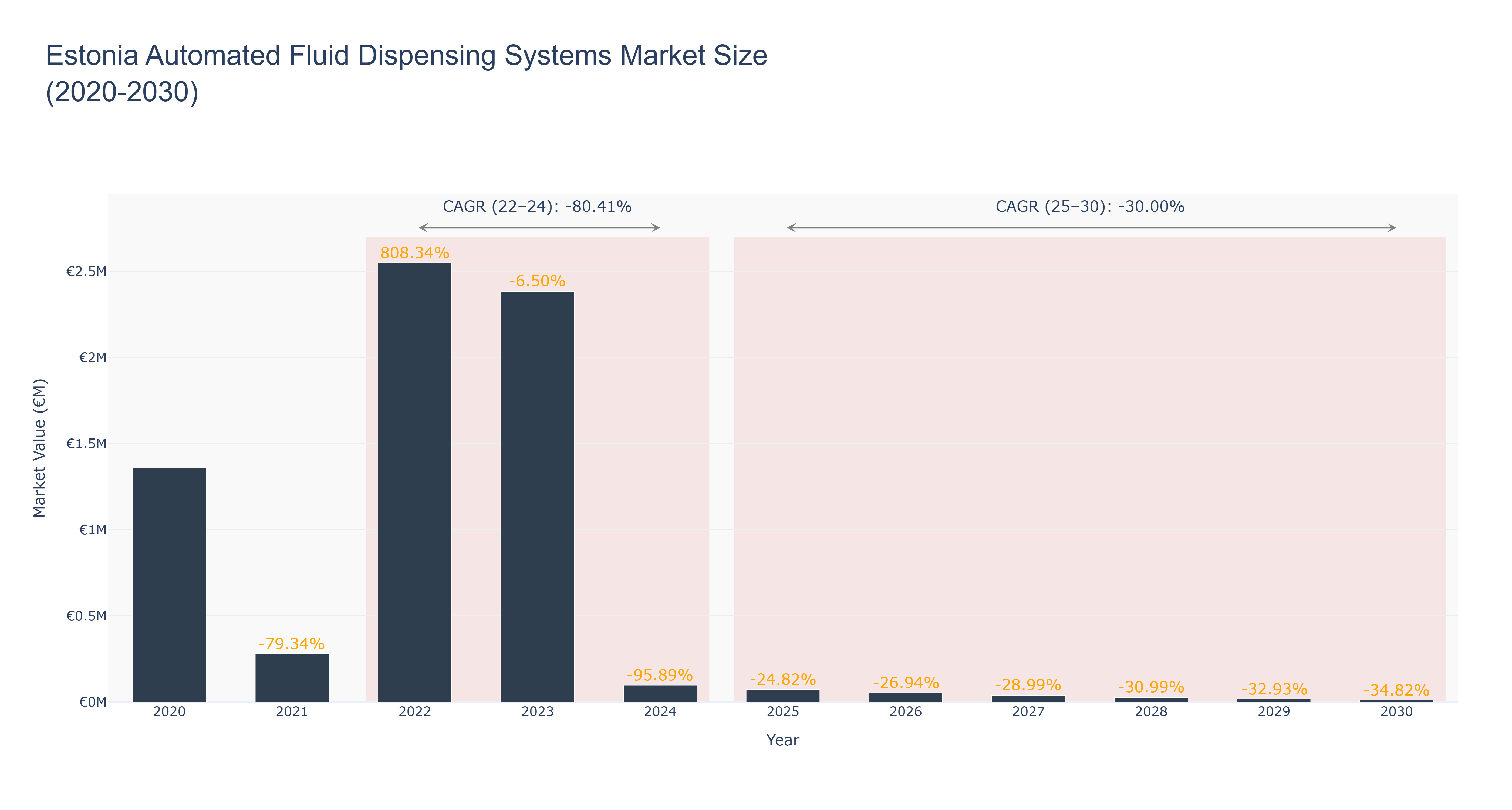 Estonia Automated Fluid Dispensing Systems Market Size (2020-2030)